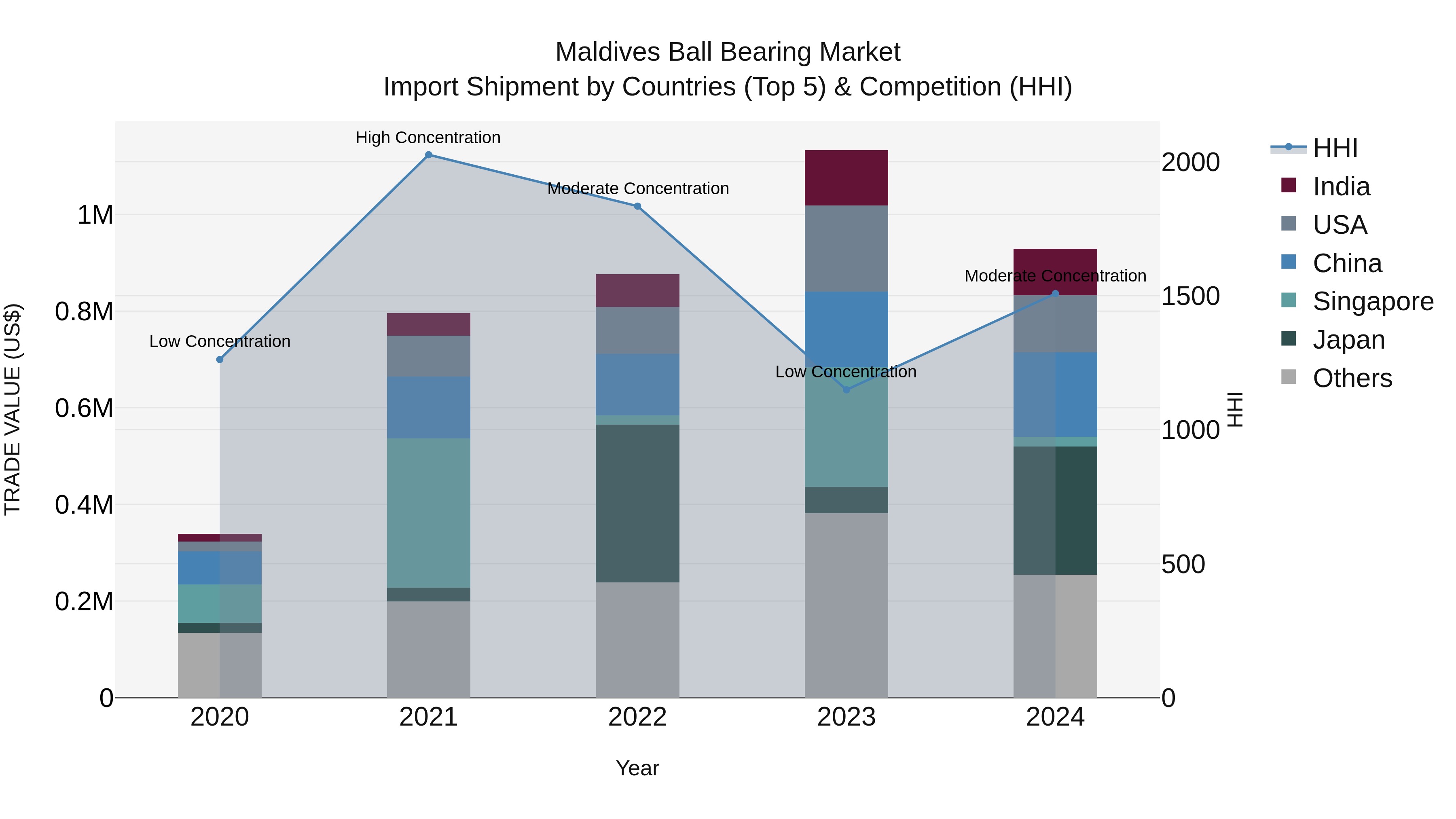 Maldives Ball Bearing Market Top 5 Importing Countries and Market Competition (HHI) Analysis