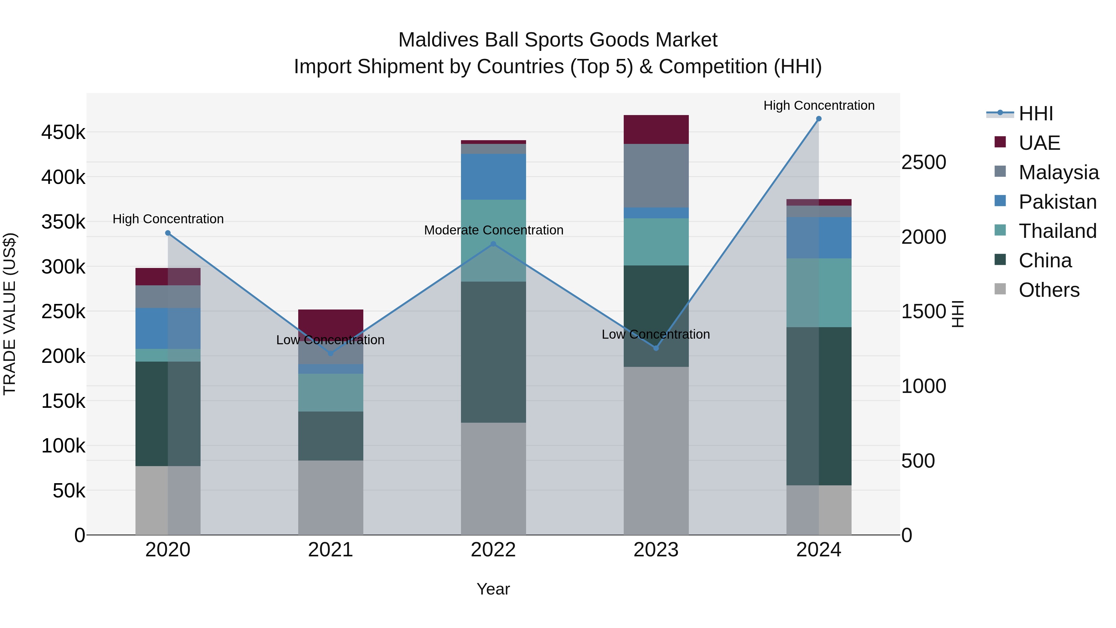 Maldives Ball Sports Goods Market Top 5 Importing Countries and Market Competition (HHI) Analysis