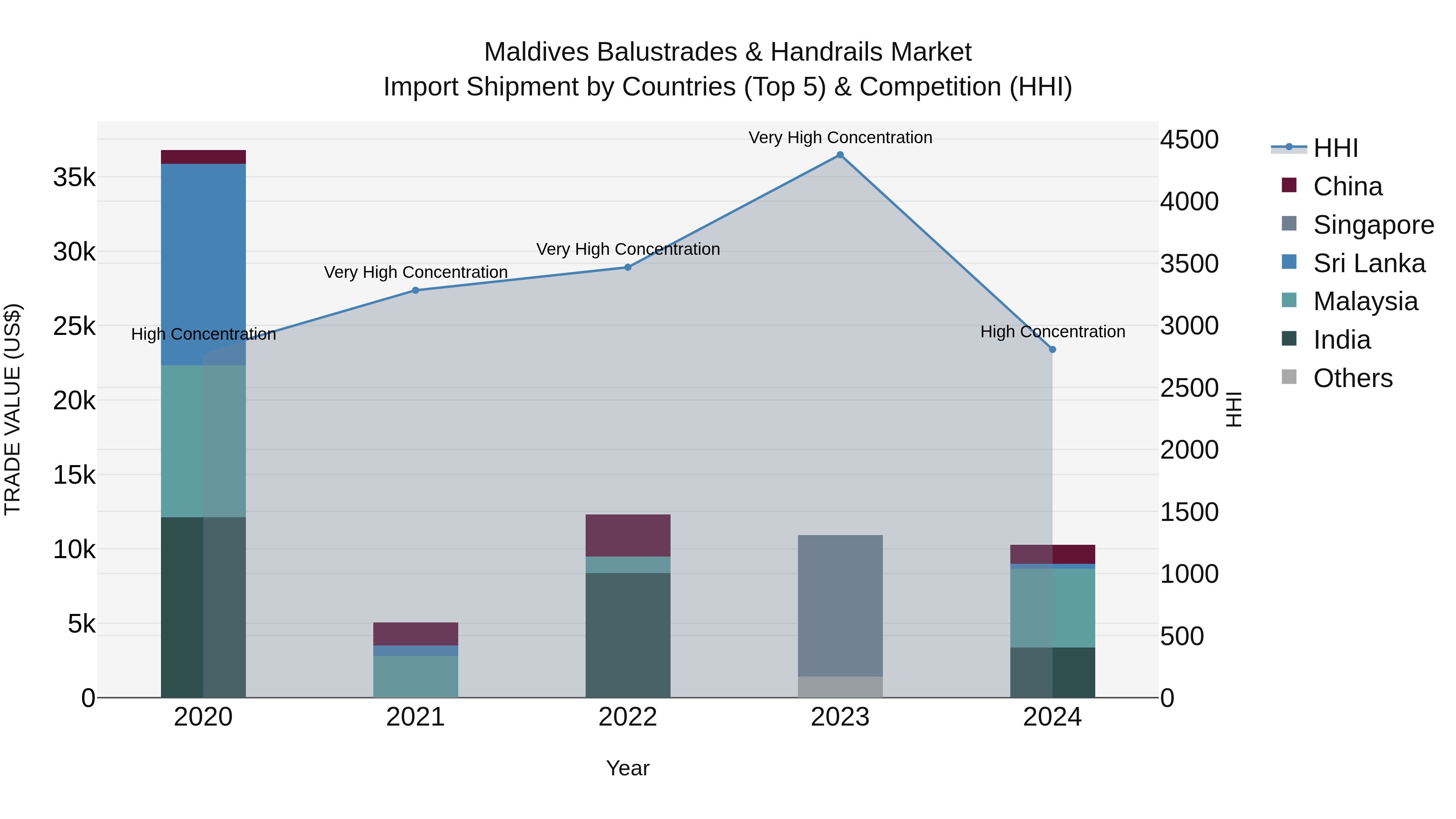 Maldives Balustrades & Handrails Market Top 5 Importing Countries and Market Competition (HHI) Analysis
