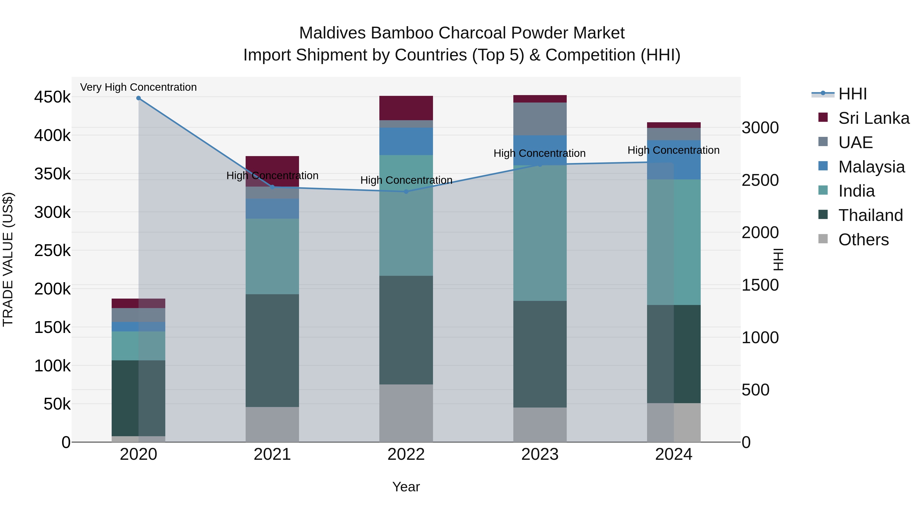 Maldives Bamboo Charcoal Powder Market Top 5 Importing Countries and Market Competition (HHI) Analysis