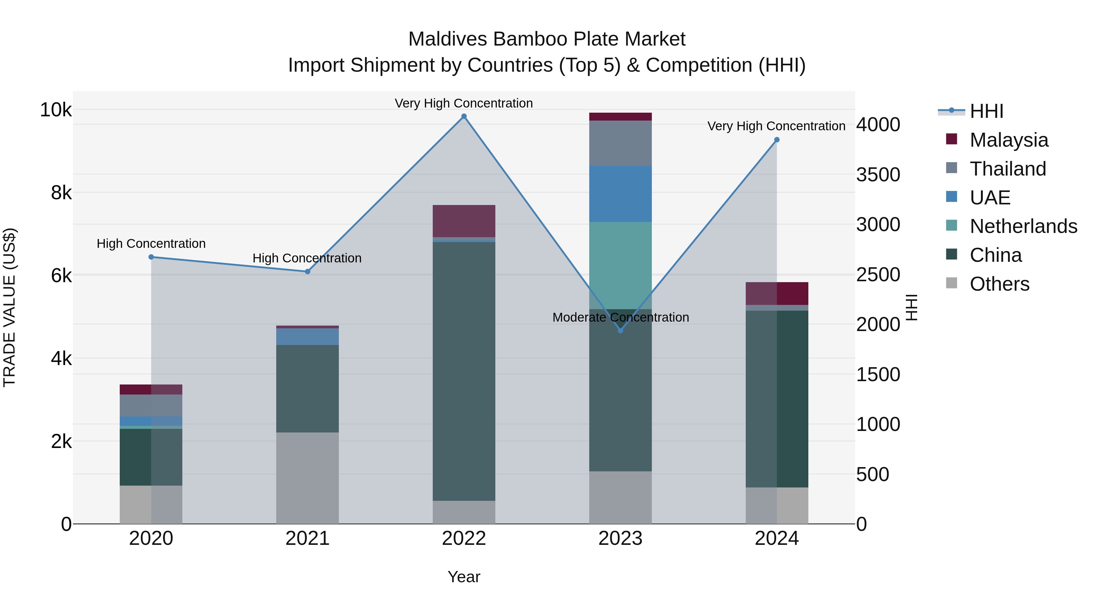 Maldives Bamboo Plate Market Top 5 Importing Countries and Market Competition (HHI) Analysis