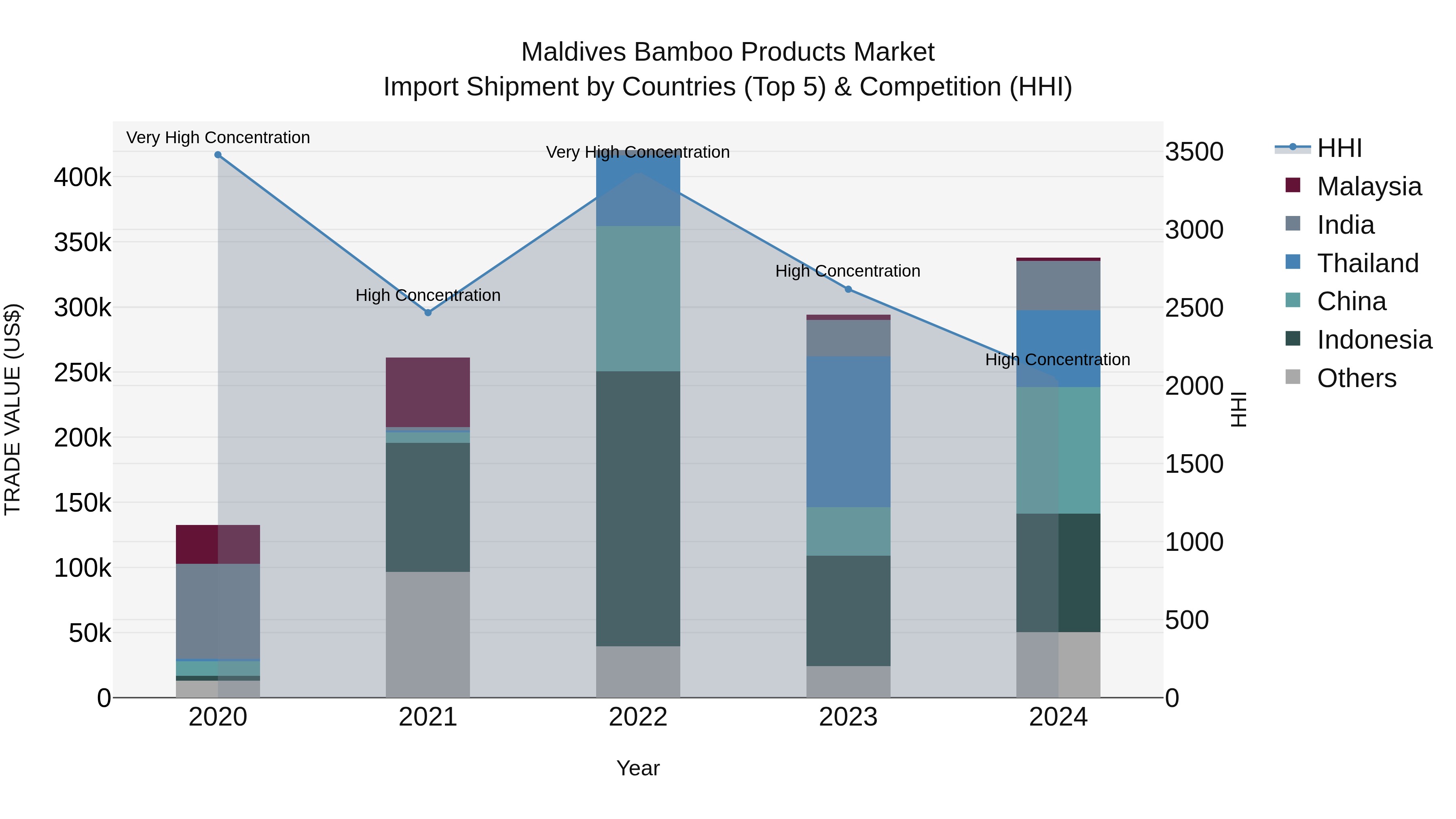 Maldives Bamboo Products Market Top 5 Importing Countries and Market Competition (HHI) Analysis
