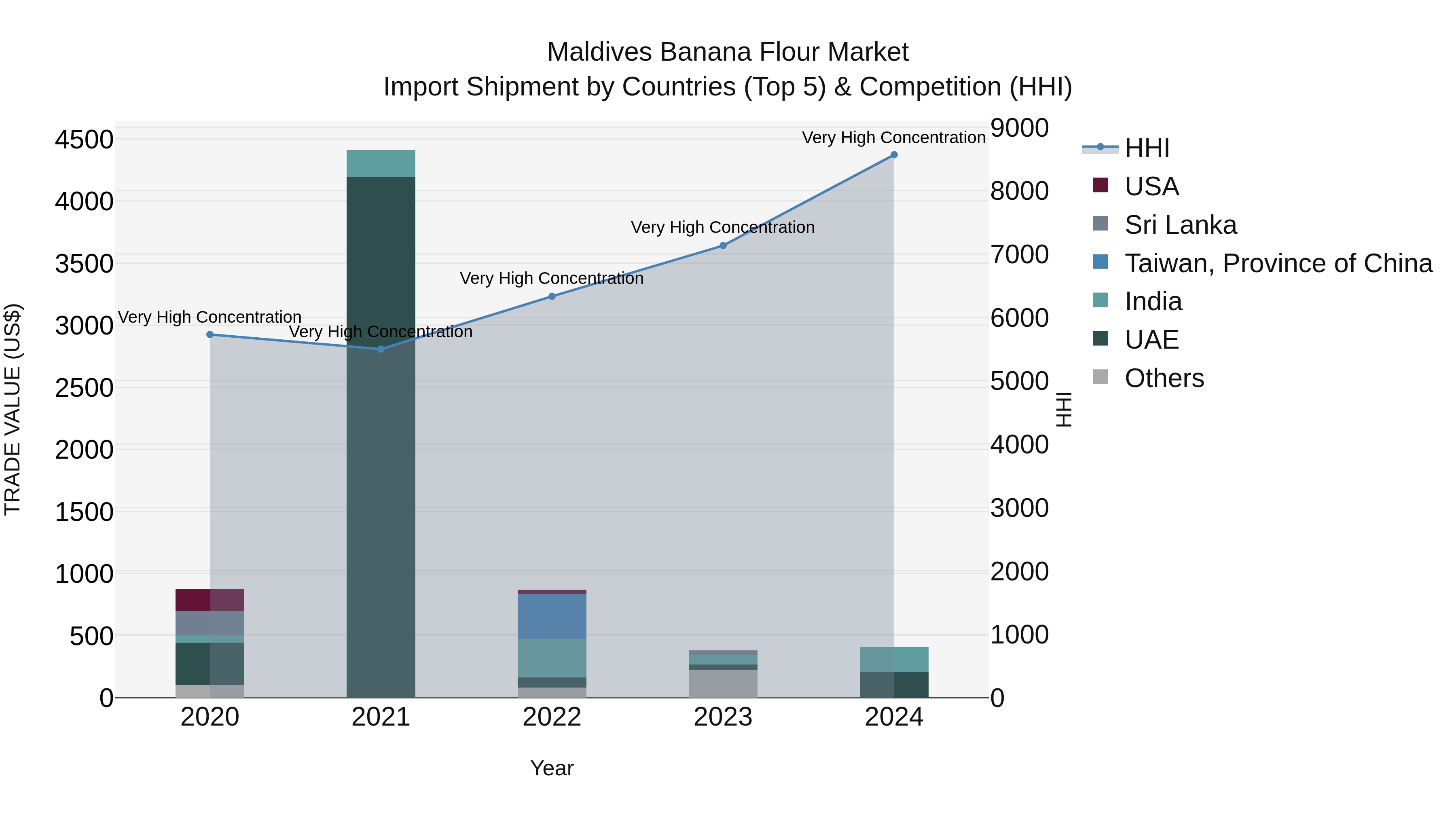 Maldives Banana Flour Market Top 5 Importing Countries and Market Competition (HHI) Analysis