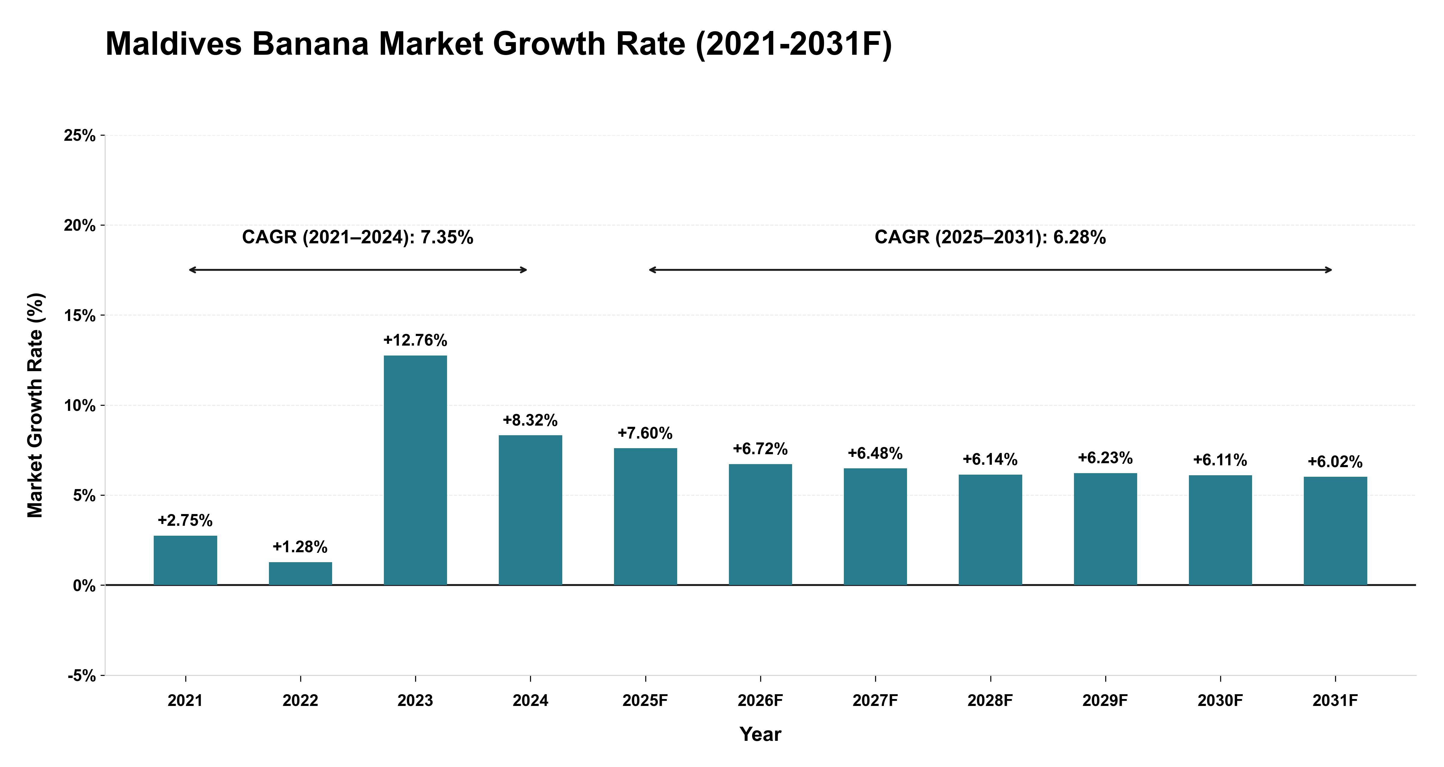 Maldives Banana Market Year-wise Growth Rate (2021-2031F)