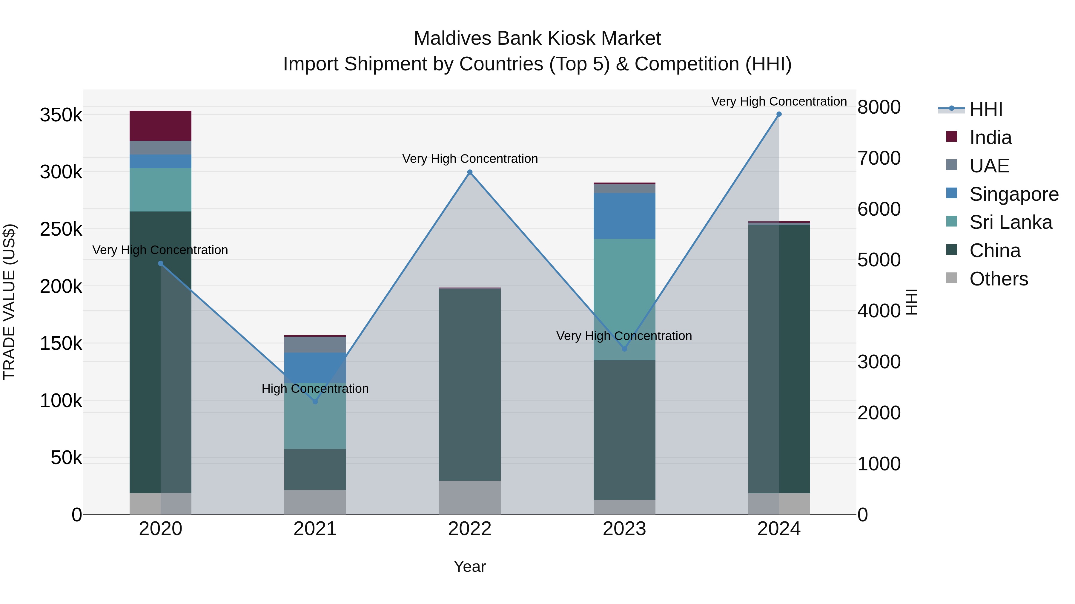 Maldives Bank Kiosk Market Top 5 Importing Countries and Market Competition (HHI) Analysis