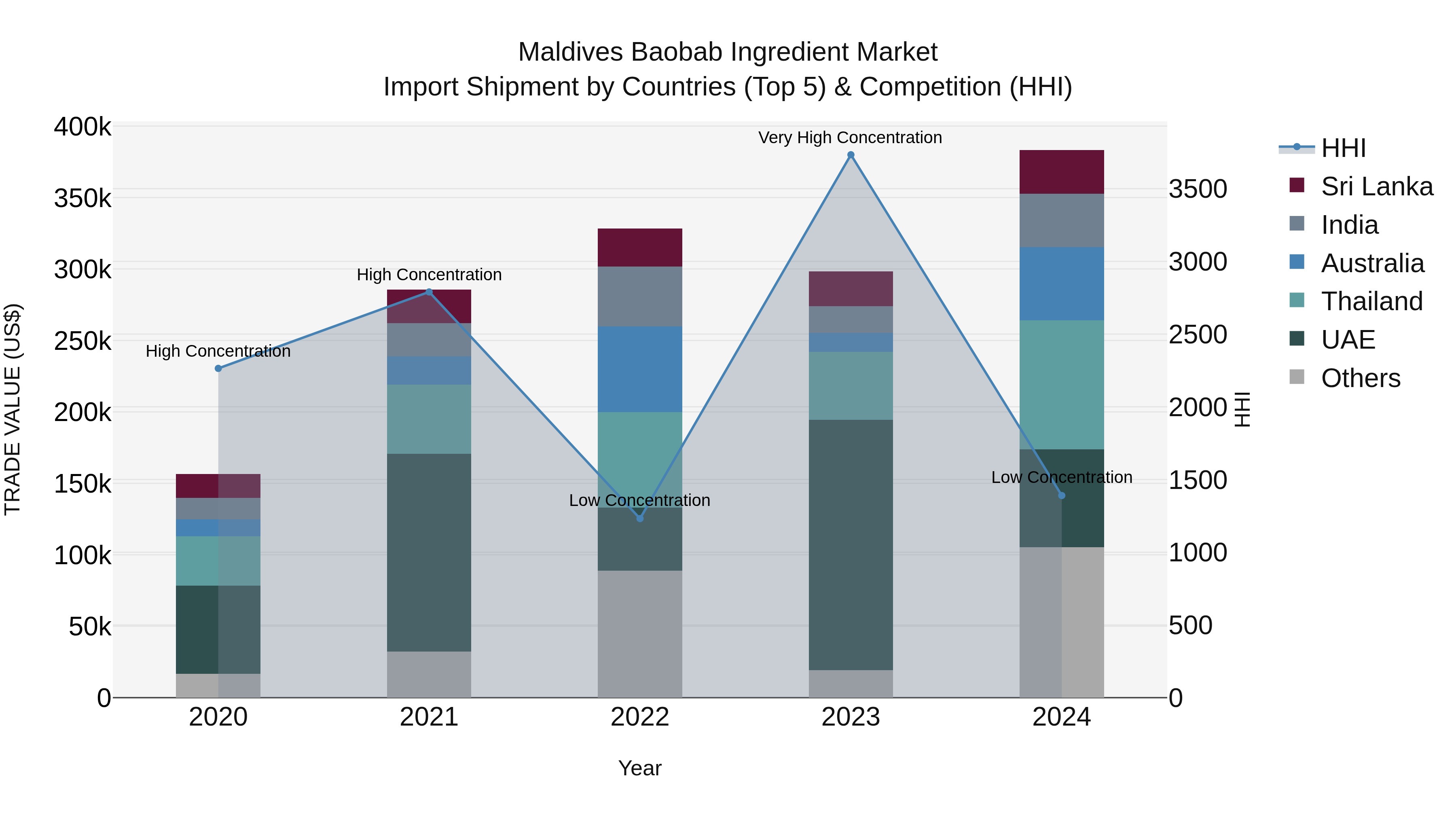 Maldives Baobab Ingredient Market Top 5 Importing Countries and Market Competition (HHI) Analysis
