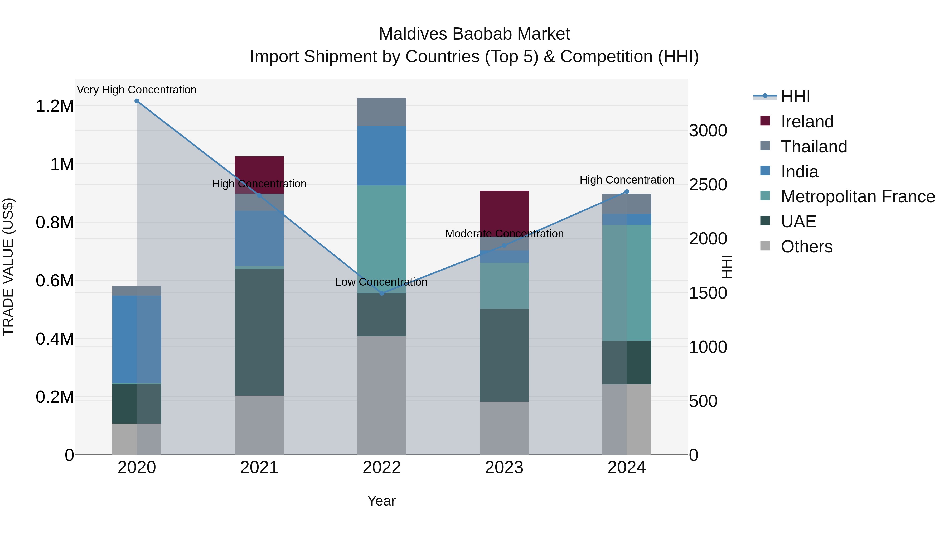 Maldives Baobab Market Top 5 Importing Countries and Market Competition (HHI) Analysis