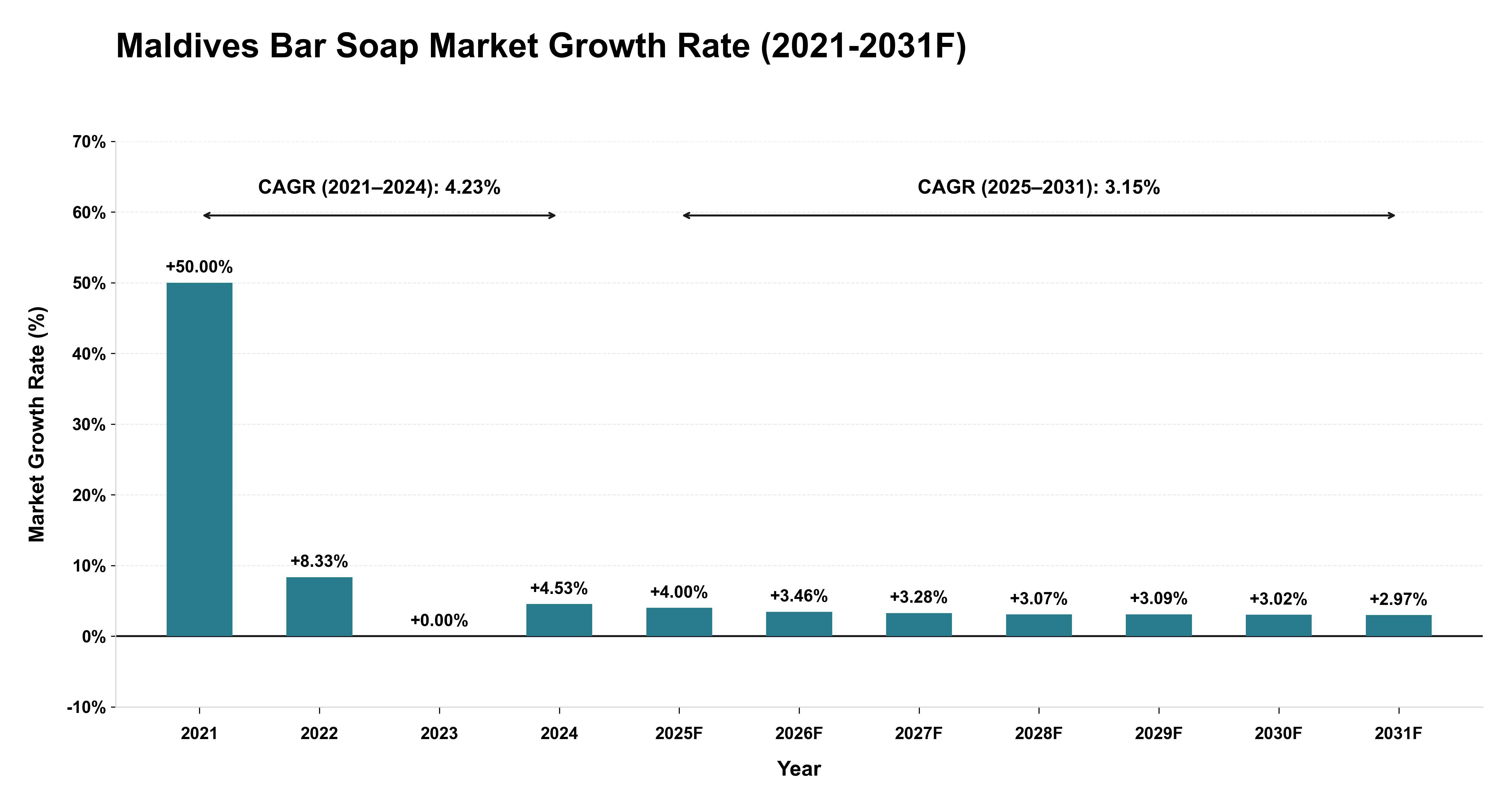 Maldives Bar Soap Market Year-wise Growth Rate (2021-2031F)