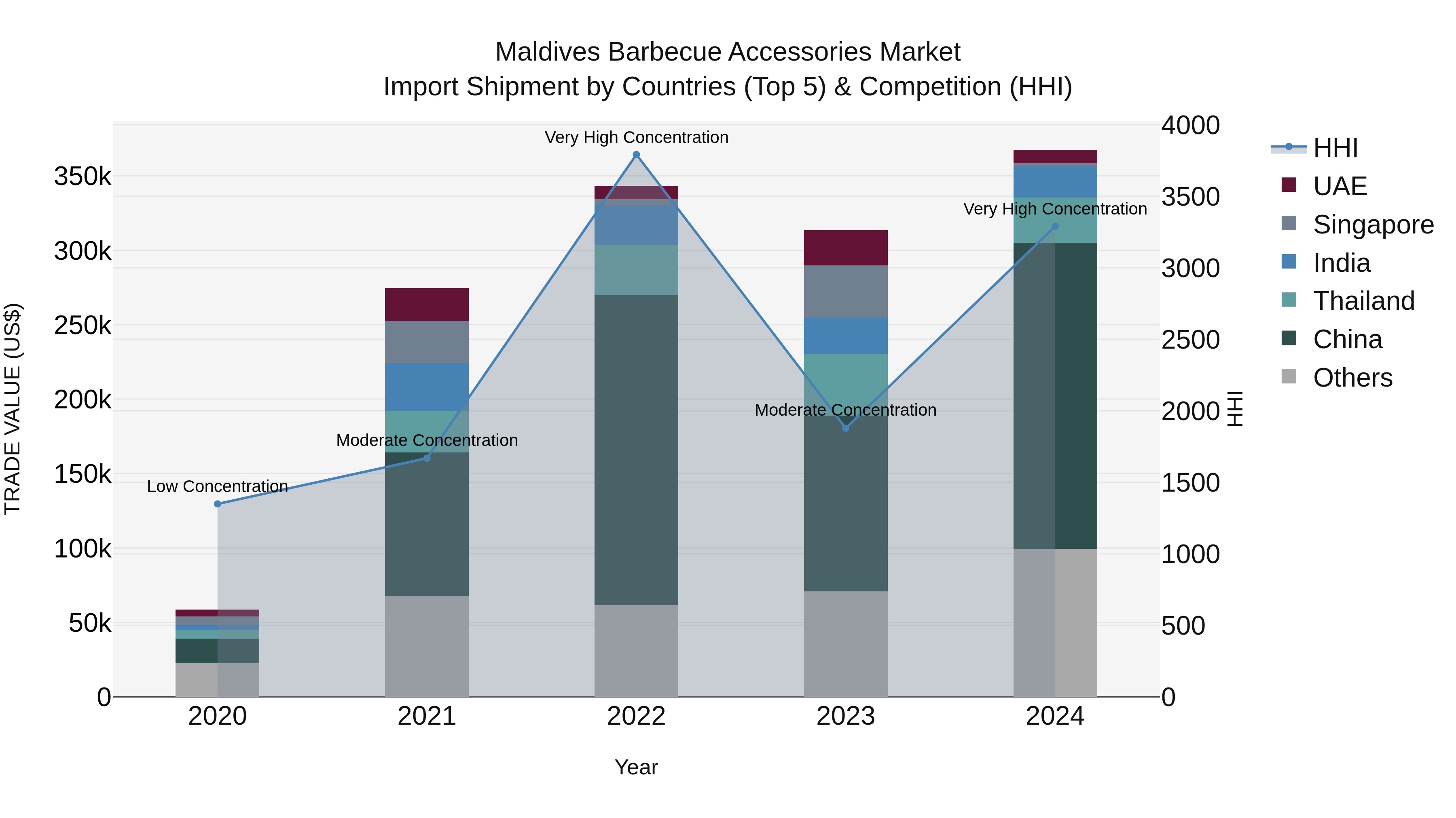 Maldives Barbecue Accessories Market Top 5 Importing Countries and Market Competition (HHI) Analysis