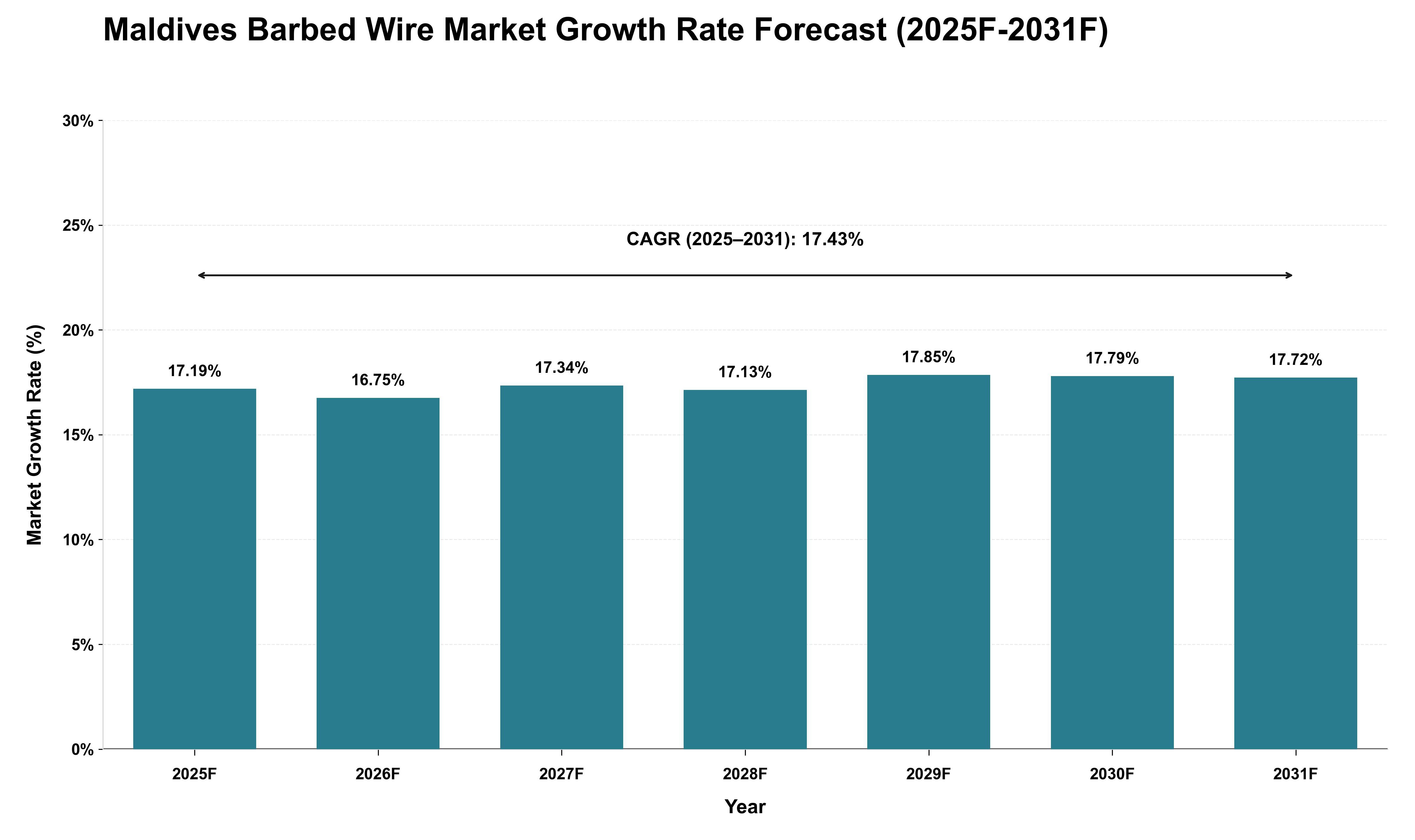 Maldives Barbed Wire Market Growth Rate Analysis (2025 - 2031)