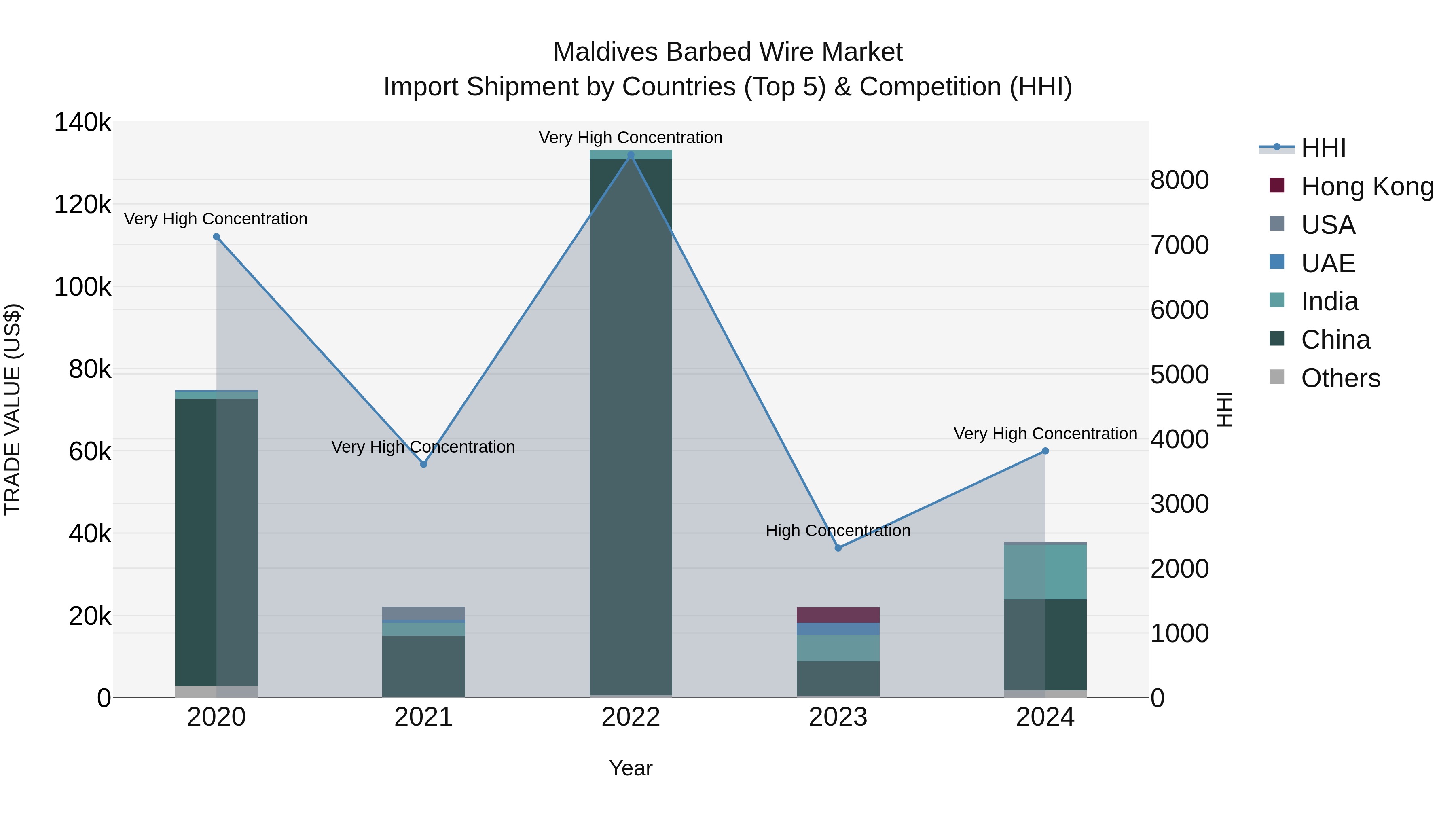 Maldives Barbed Wire Market Top 5 Importing Countries and Market Competition (HHI) Analysis