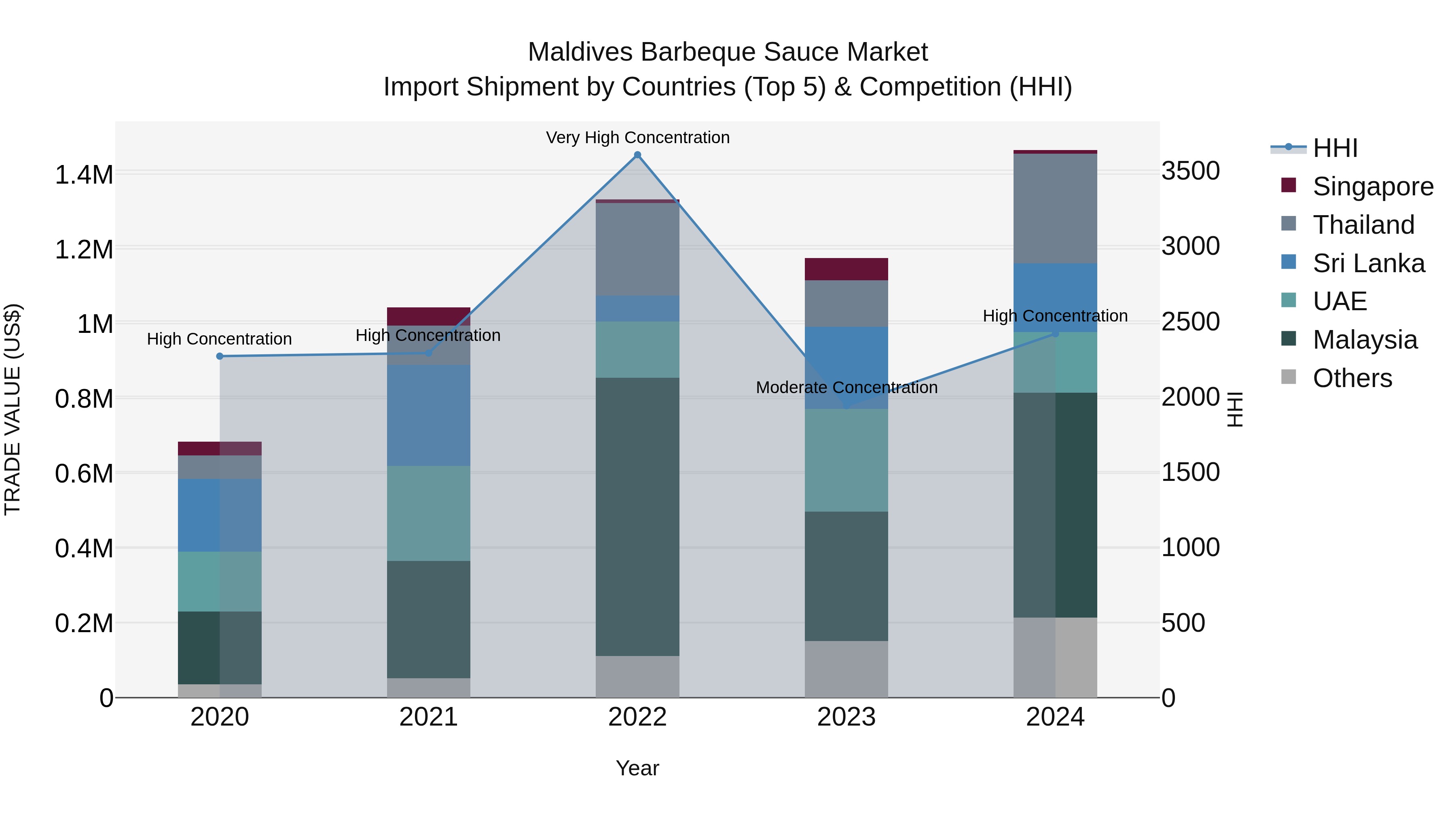 Maldives Barbeque Sauce Market Top 5 Importing Countries and Market Competition (HHI) Analysis