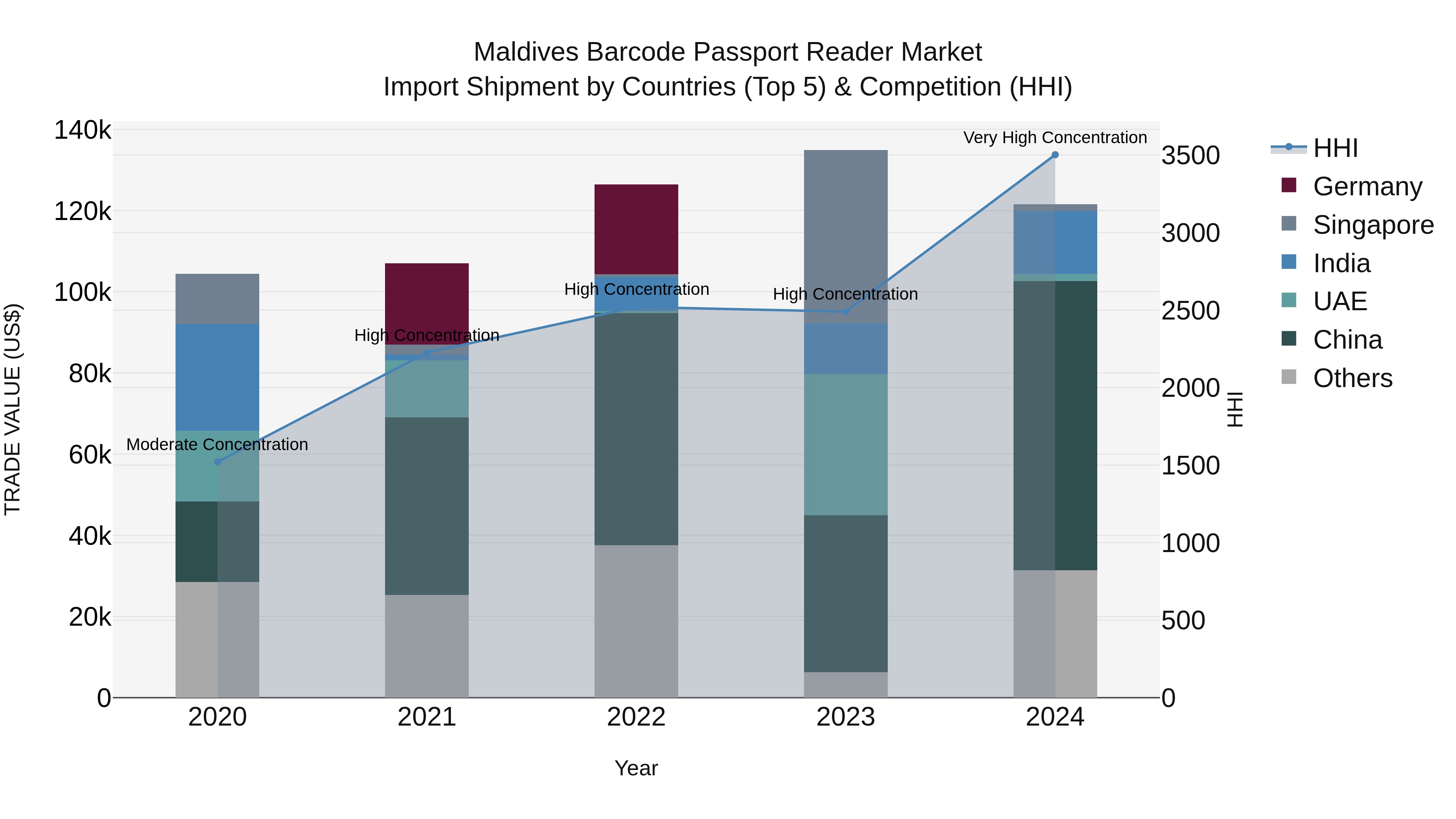 Maldives Barcode Passport Reader Market Top 5 Importing Countries and Market Competition (HHI) Analysis