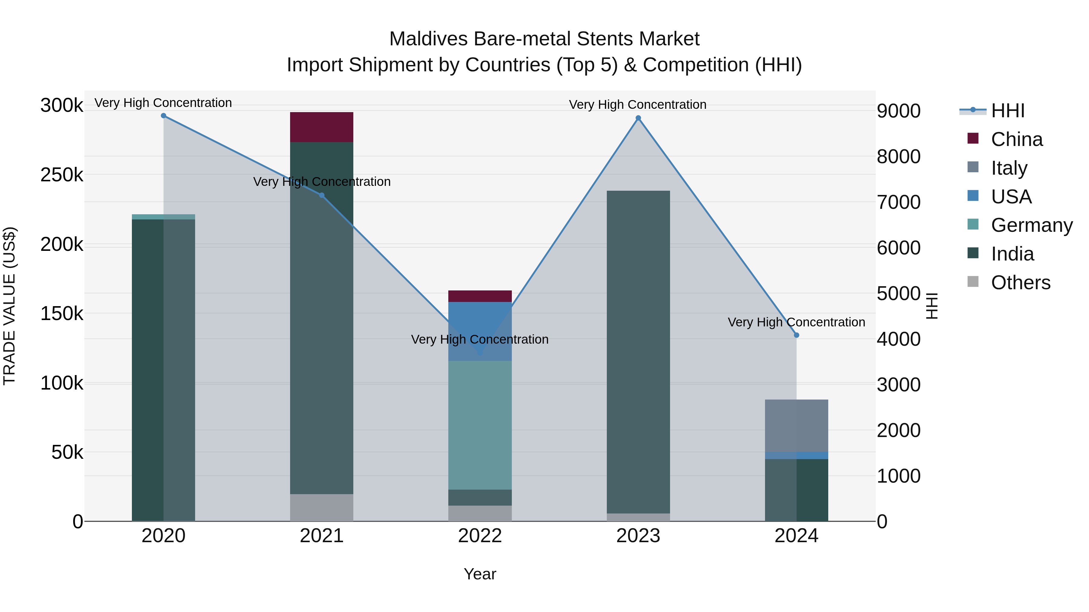 Maldives Bare-metal Stents Market Top 5 Importing Countries and Market Competition (HHI) Analysis
