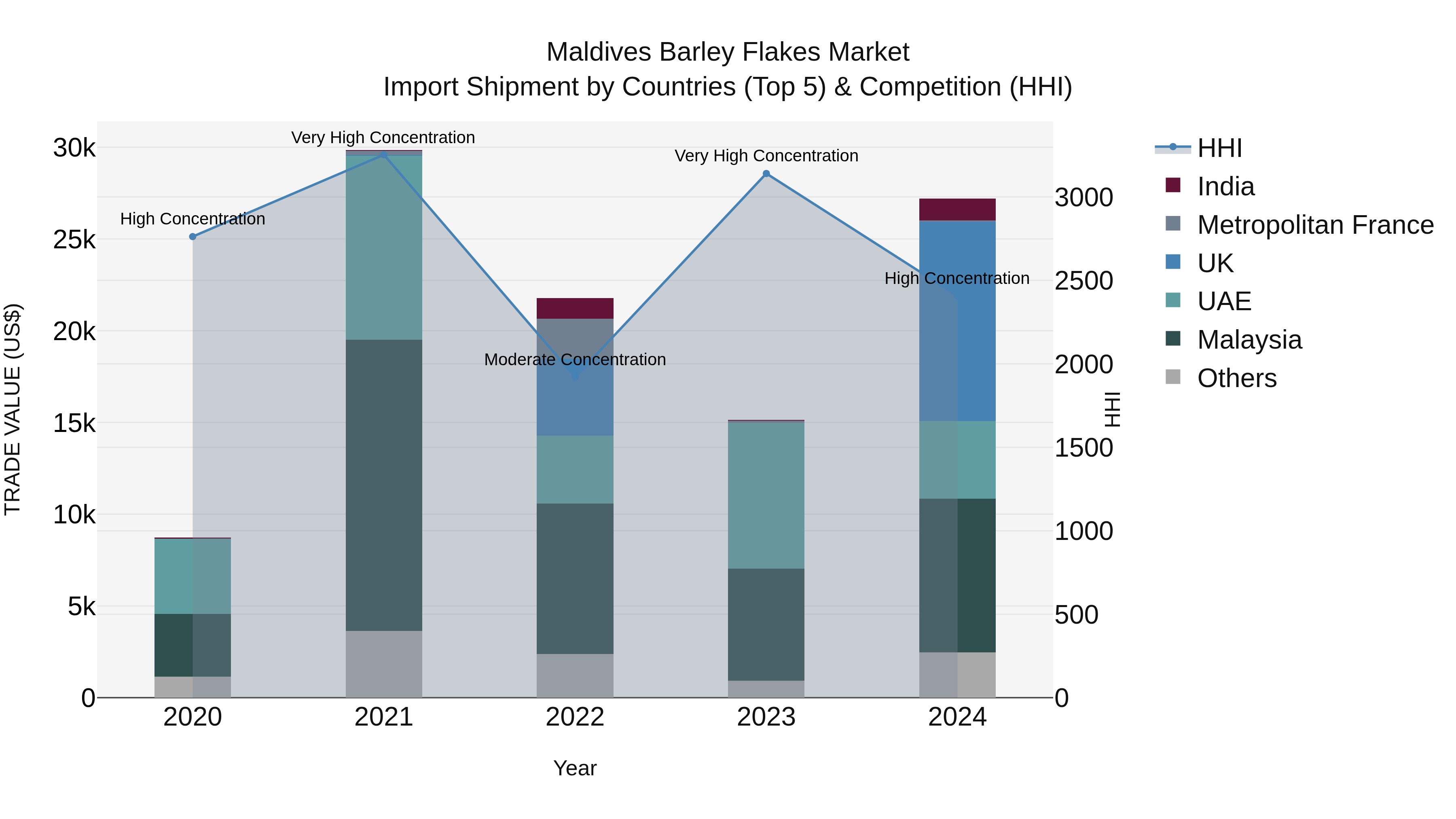 Maldives Barley Flakes Market Top 5 Importing Countries and Market Competition (HHI) Analysis