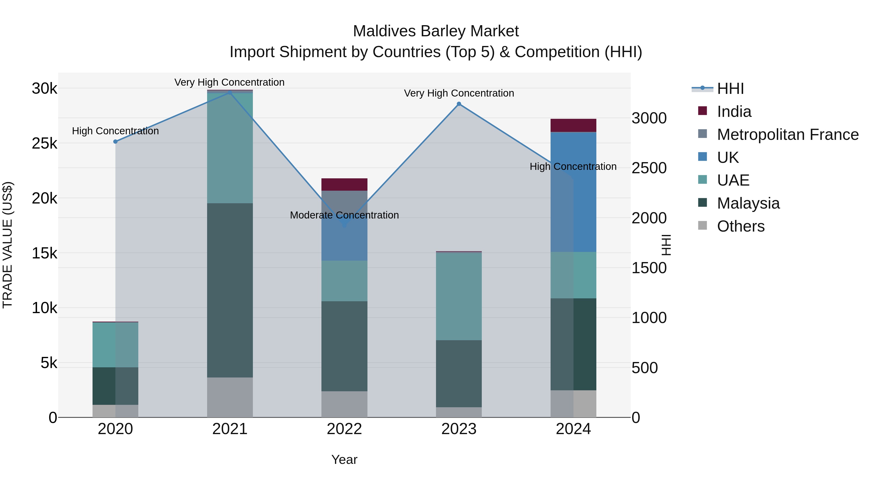 Maldives Barley Market Top 5 Importing Countries and Market Competition (HHI) Analysis