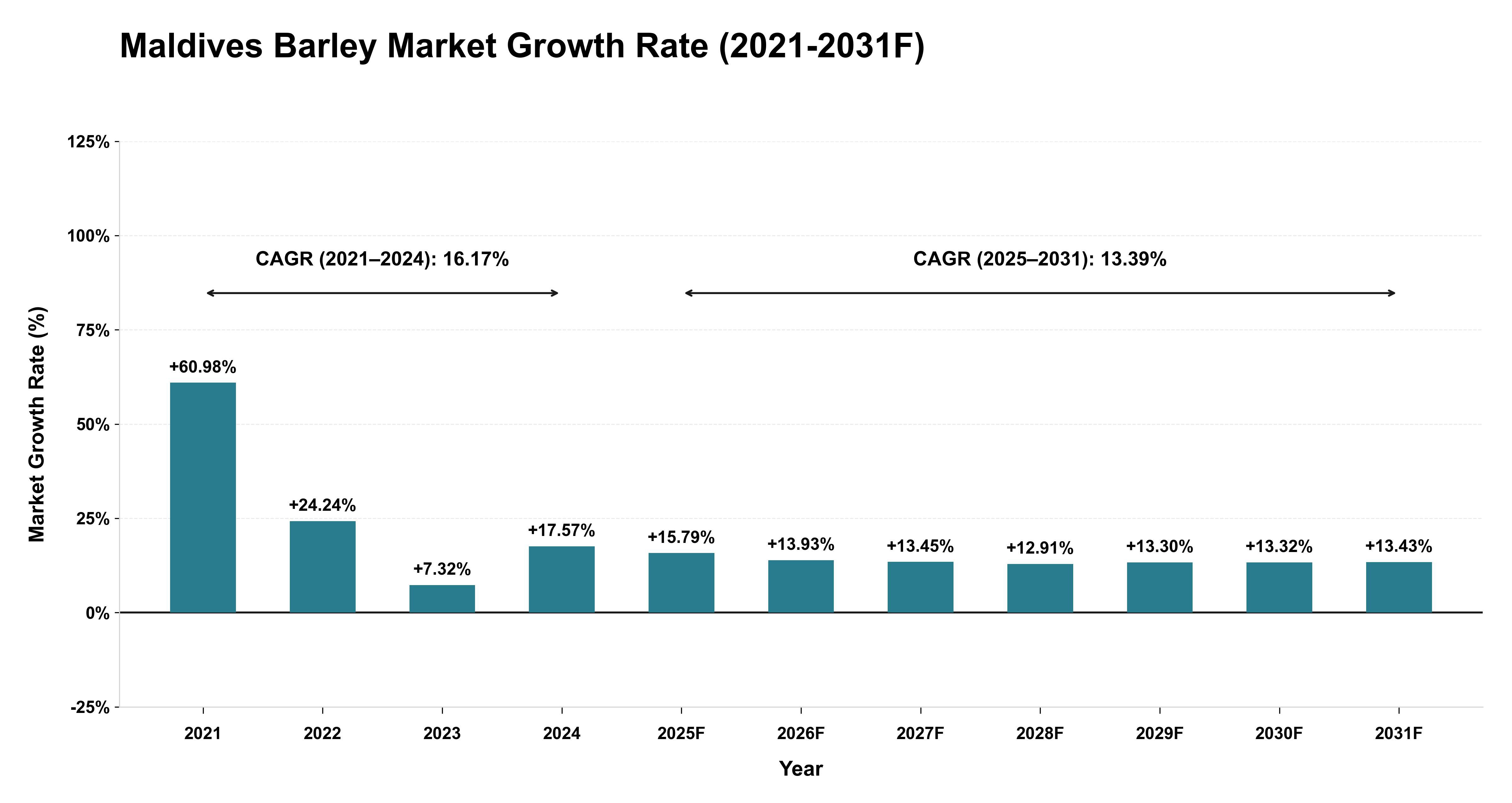 Maldives Barley Market Year-wise Growth Rate (2021-2031F)