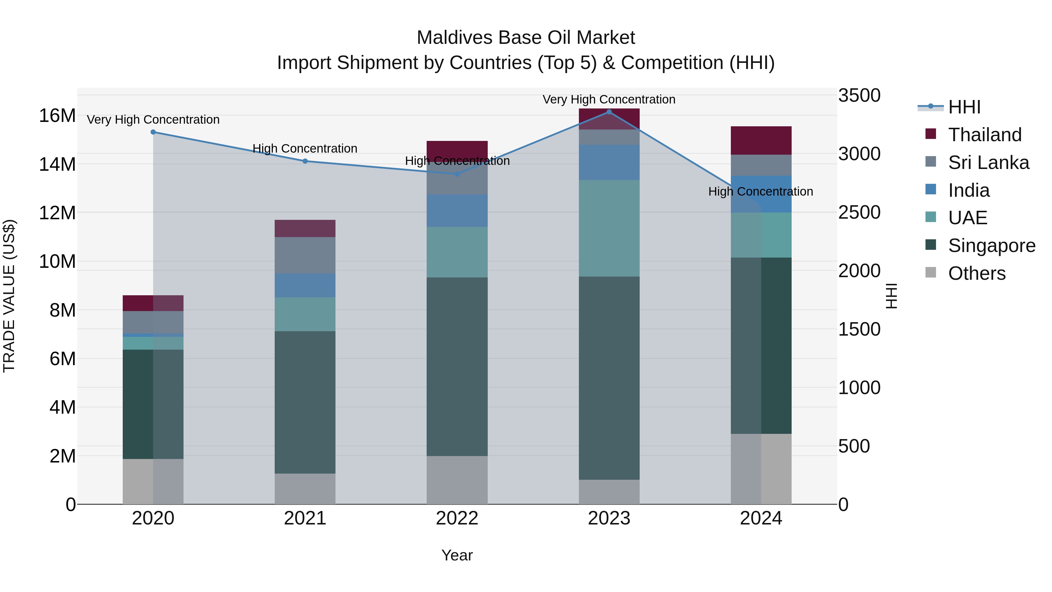 Maldives Base Oil Market Top 5 Importing Countries and Market Competition (HHI) Analysis