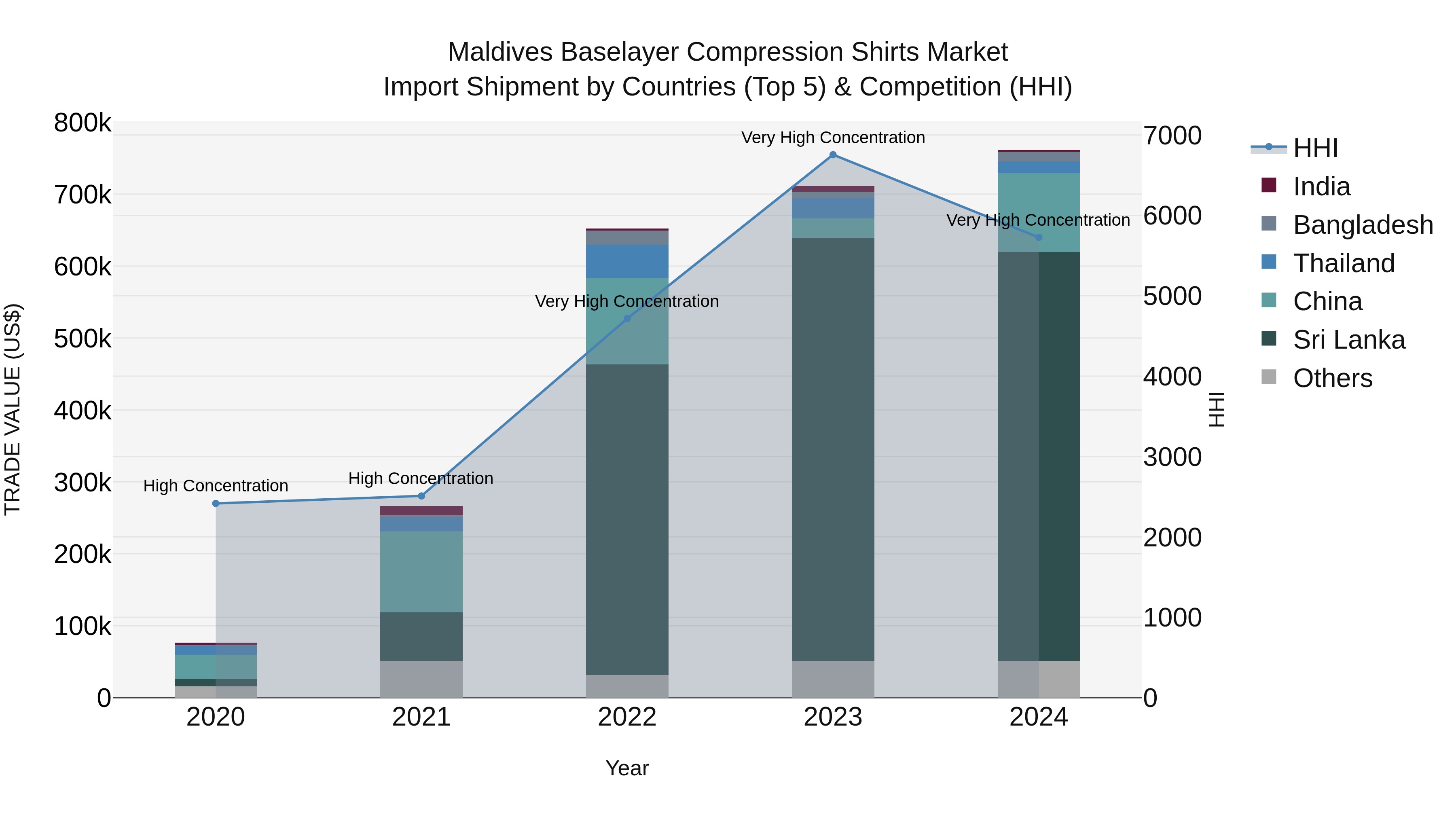 Maldives Baselayer Compression Shirts Market Top 5 Importing Countries and Market Competition (HHI) Analysis