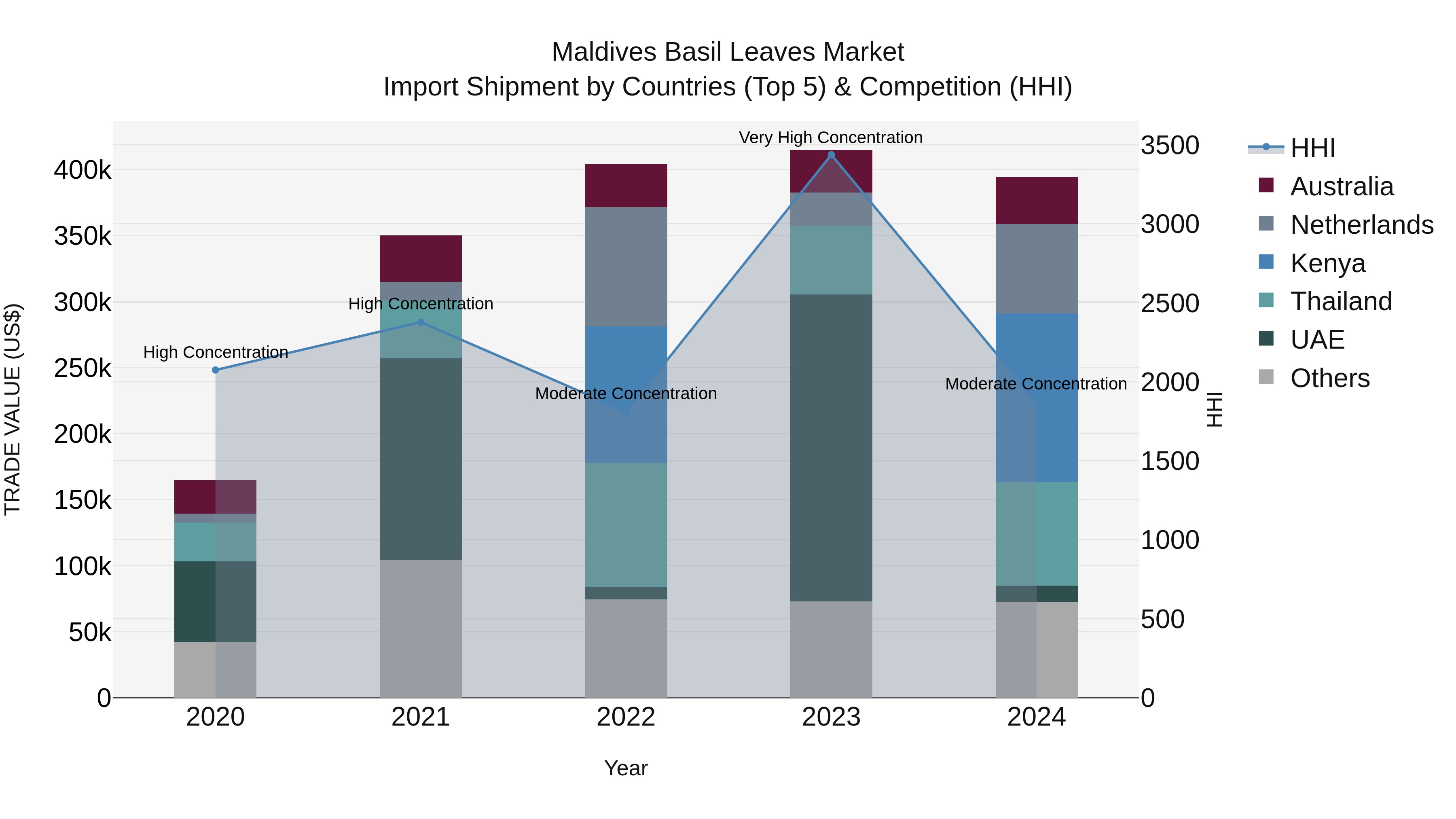 Maldives Basil Leaves Market Top 5 Importing Countries and Market Competition (HHI) Analysis