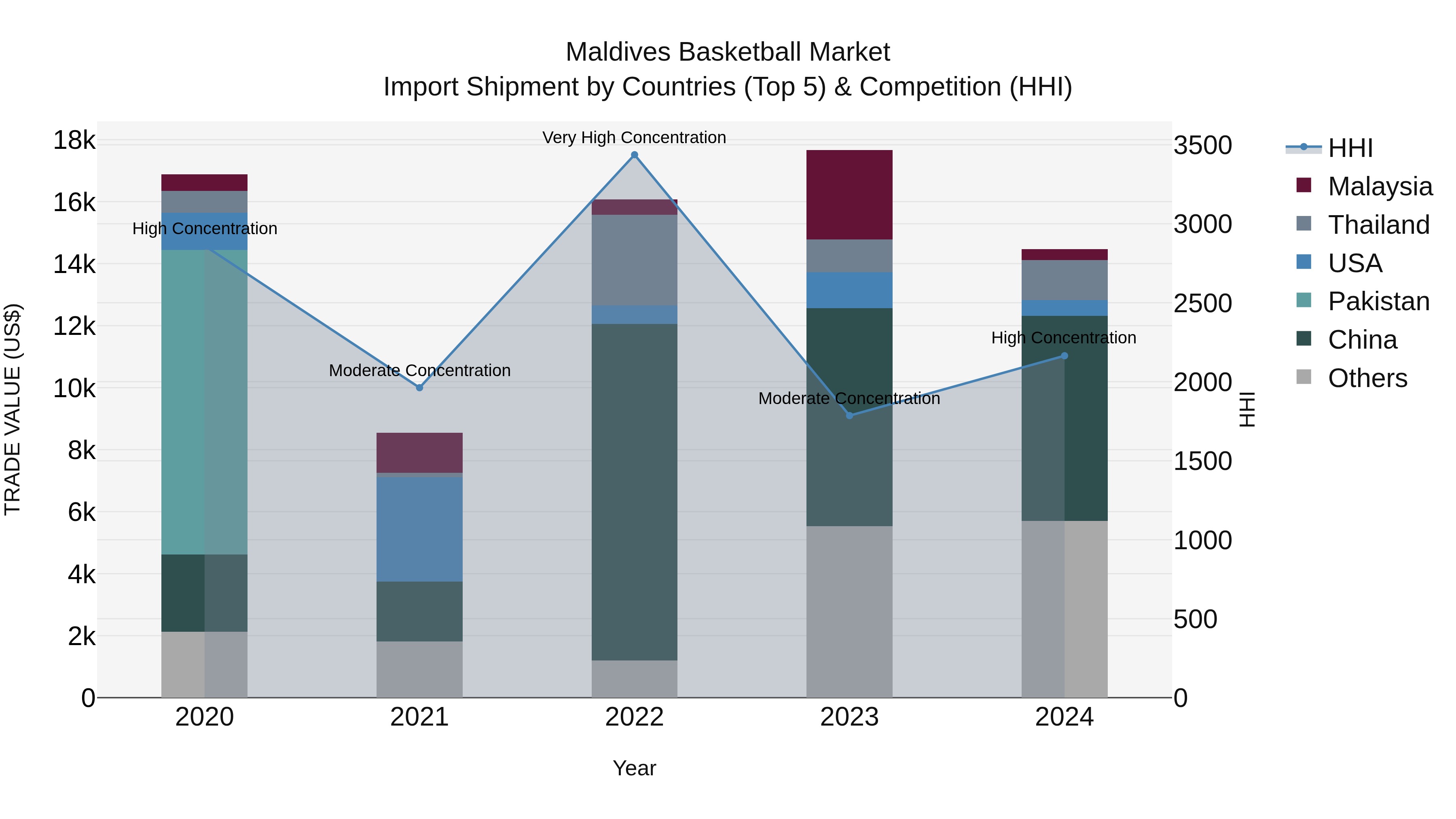 Maldives Basketball Market Top 5 Importing Countries and Market Competition (HHI) Analysis