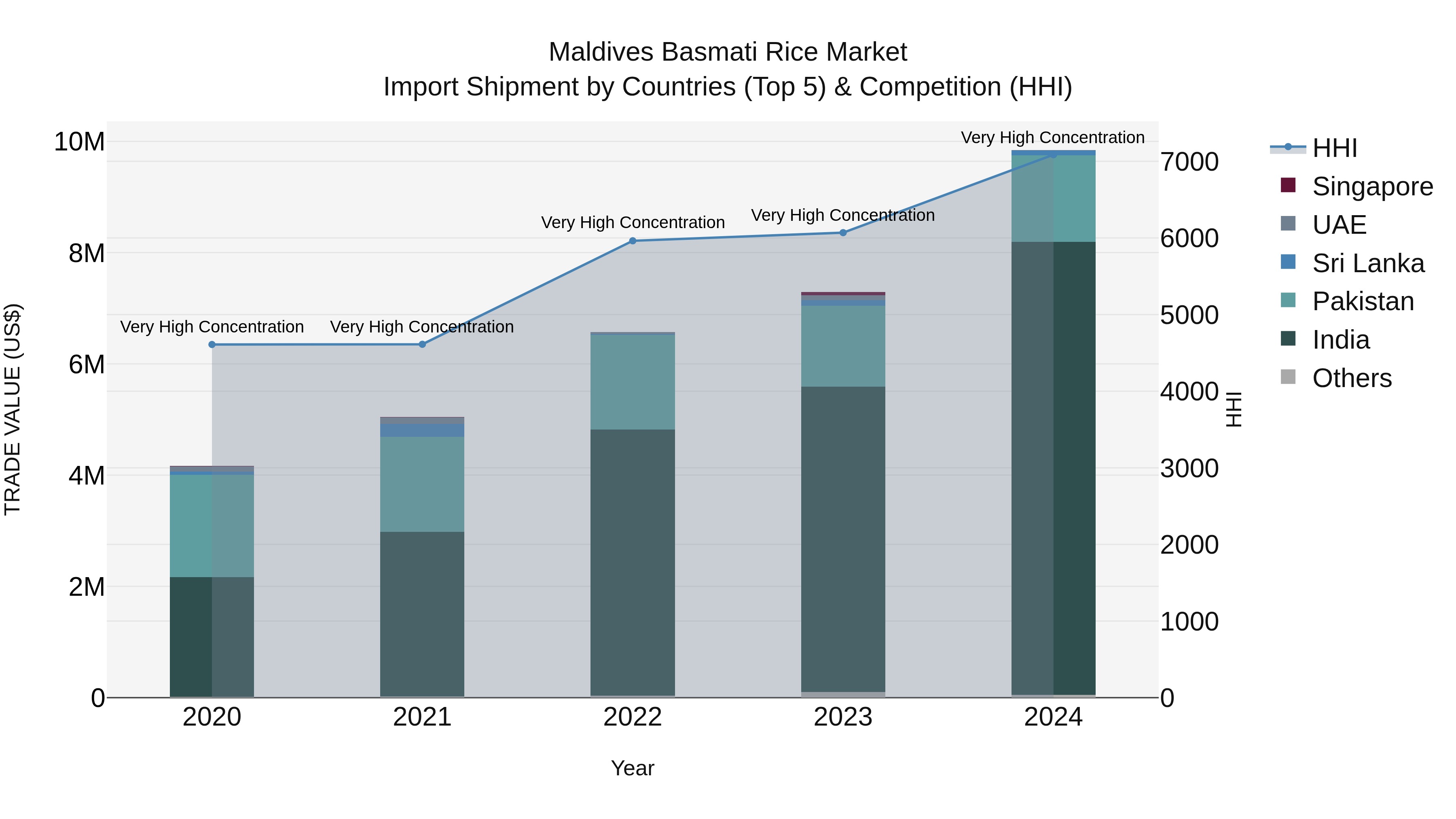 Maldives Basmati Rice Market Top 5 Importing Countries and Market Competition (HHI) Analysis
