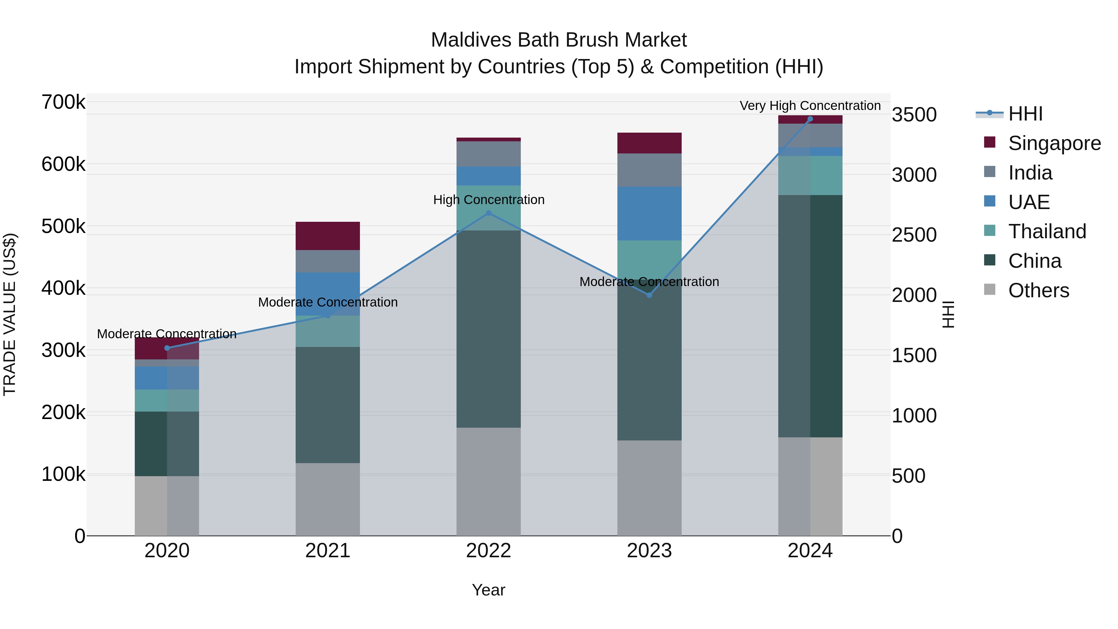 Maldives Bath Brush Market Top 5 Importing Countries and Market Competition (HHI) Analysis