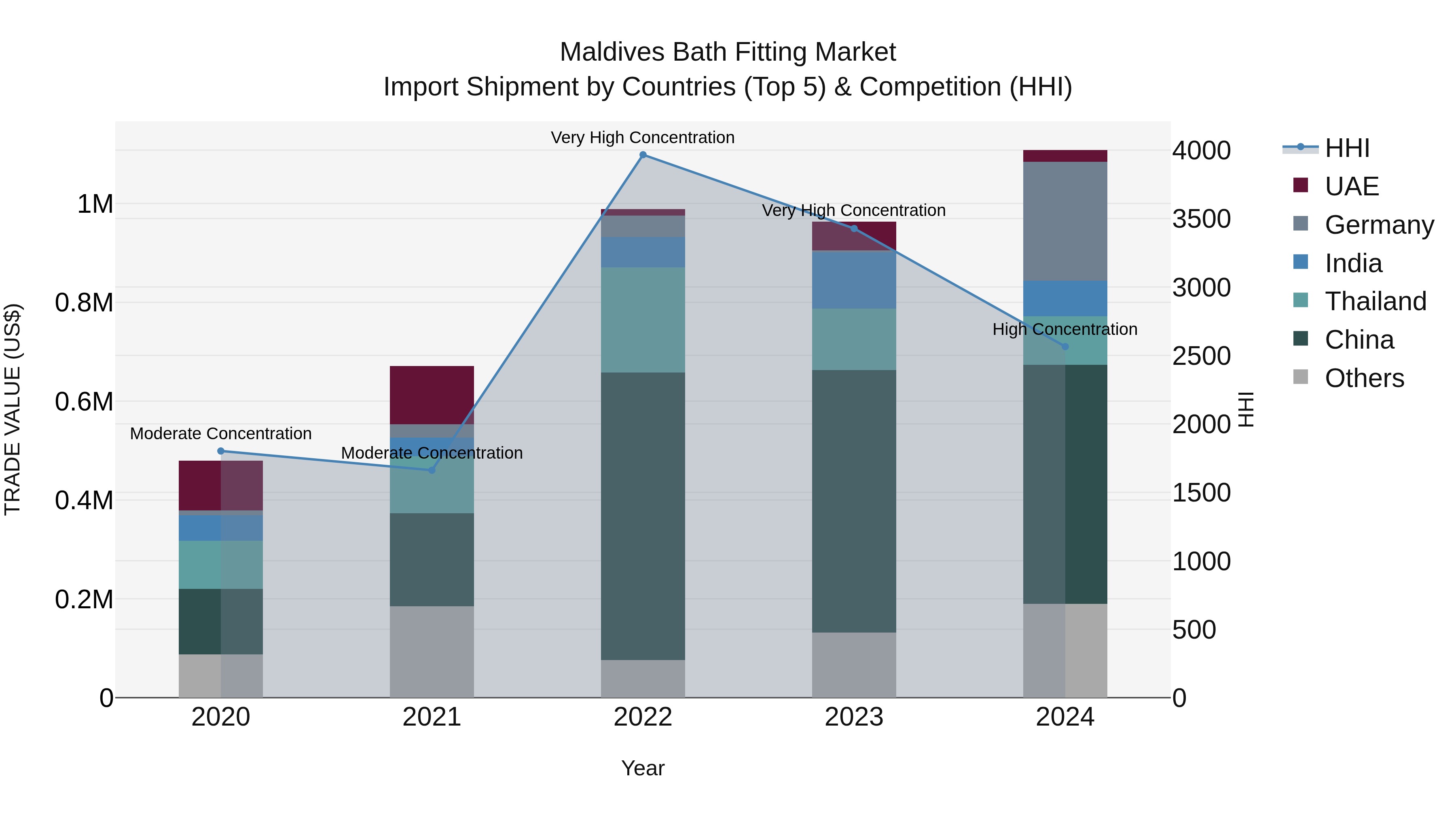 Maldives Bath Fitting Market Top 5 Importing Countries and Market Competition (HHI) Analysis
