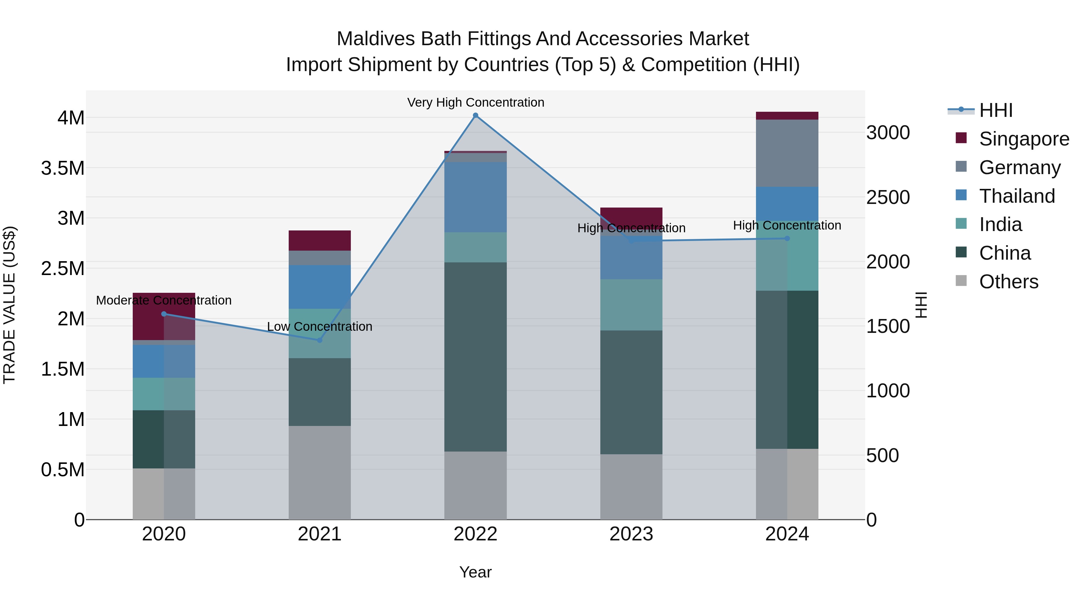 Maldives Bath Fittings and Accessories Market Top 5 Importing Countries and Market Competition (HHI) Analysis