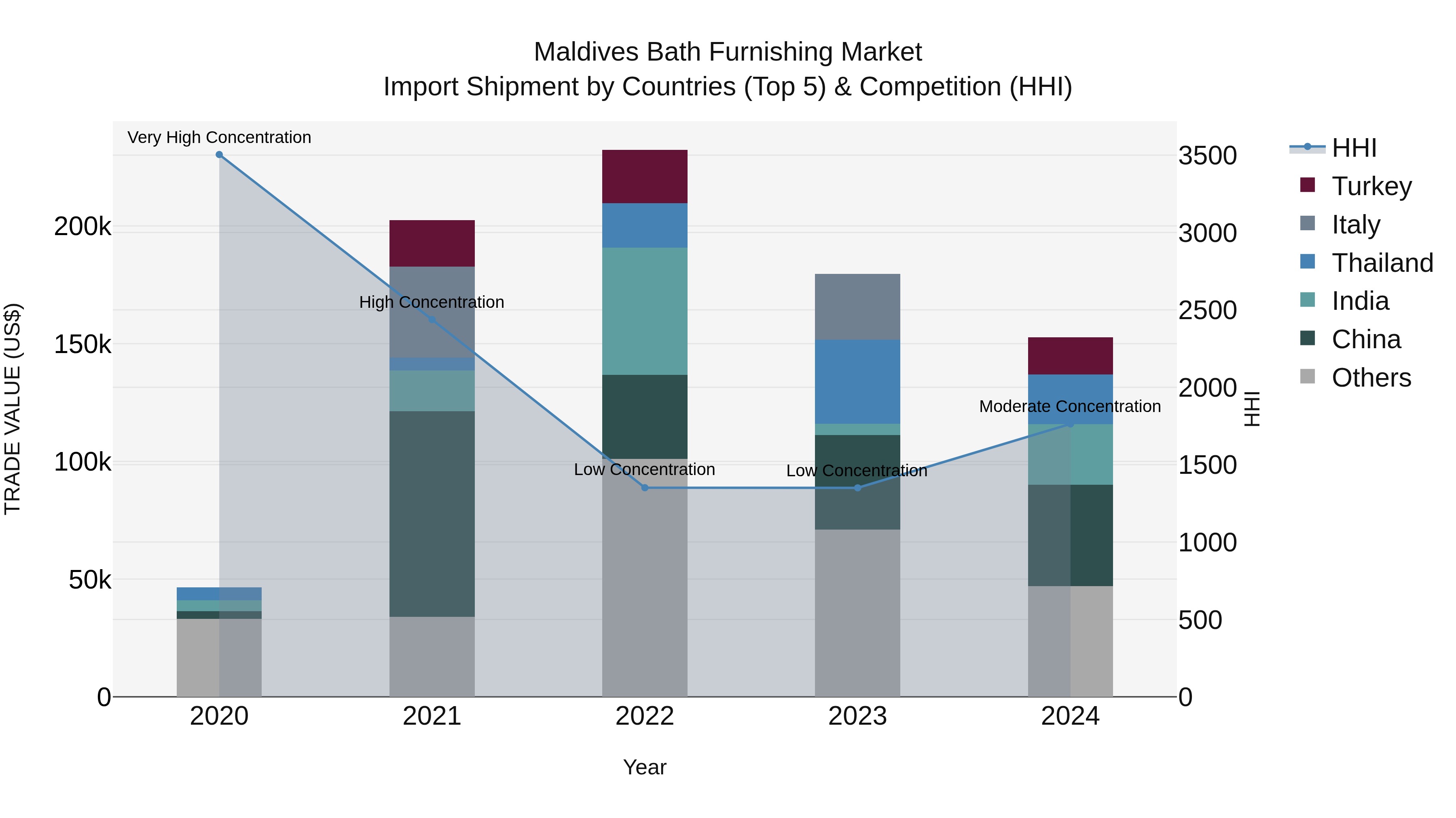 Maldives Bath Furnishing Market Top 5 Importing Countries and Market Competition (HHI) Analysis