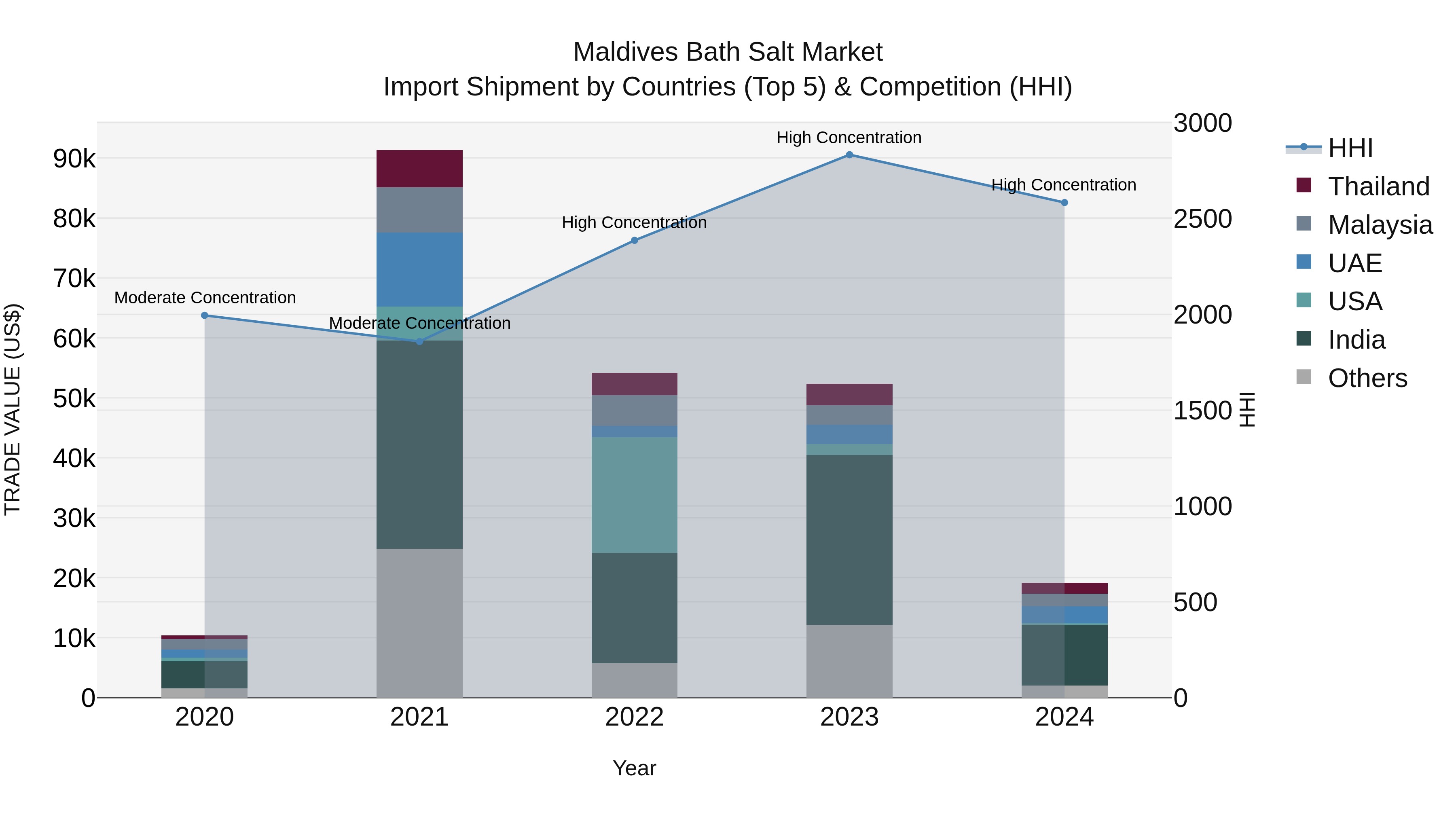 Maldives Bath Salt Market Top 5 Importing Countries and Market Competition (HHI) Analysis