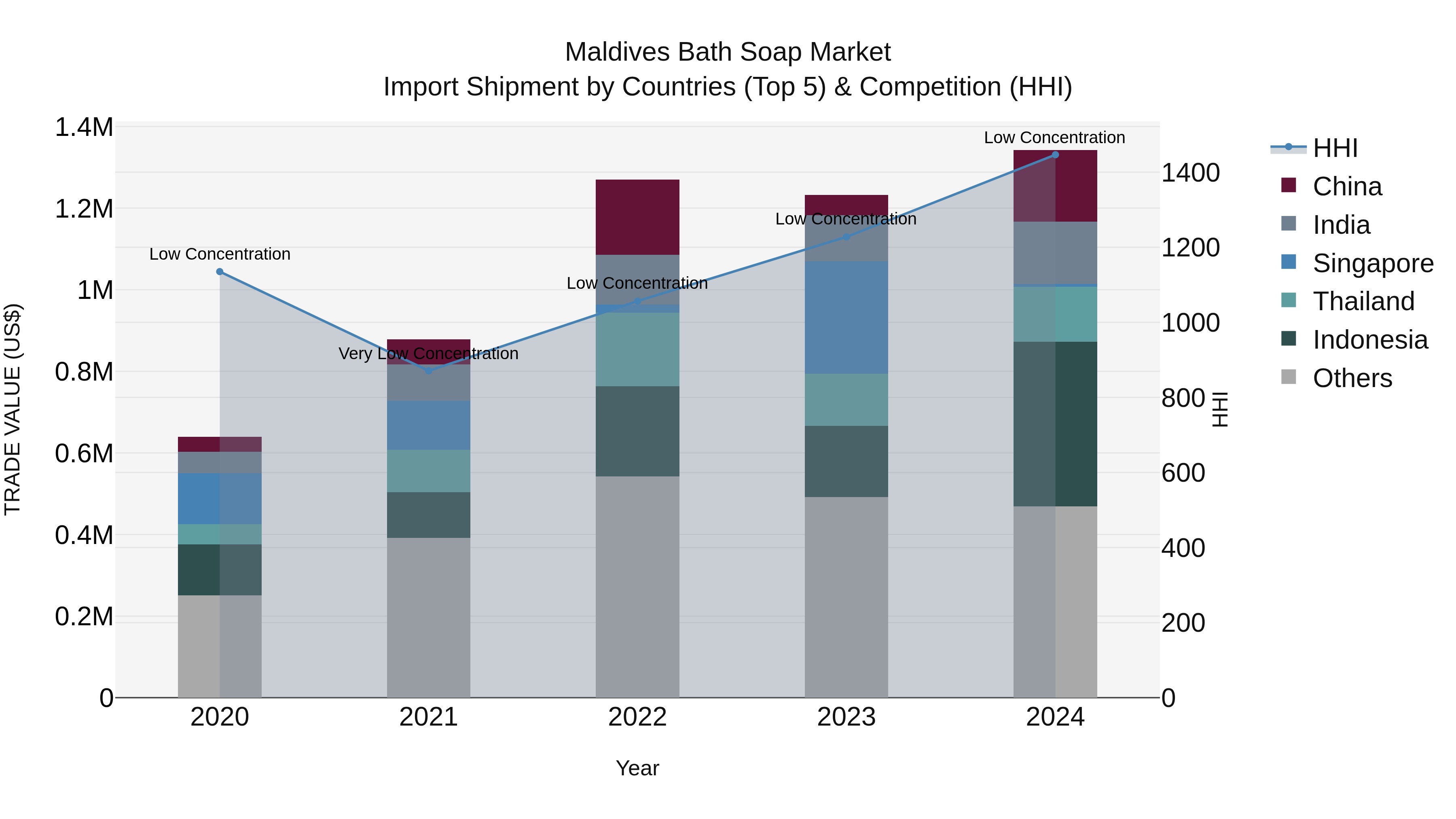 Maldives Bath Soap Market Top 5 Importing Countries and Market Competition (HHI) Analysis