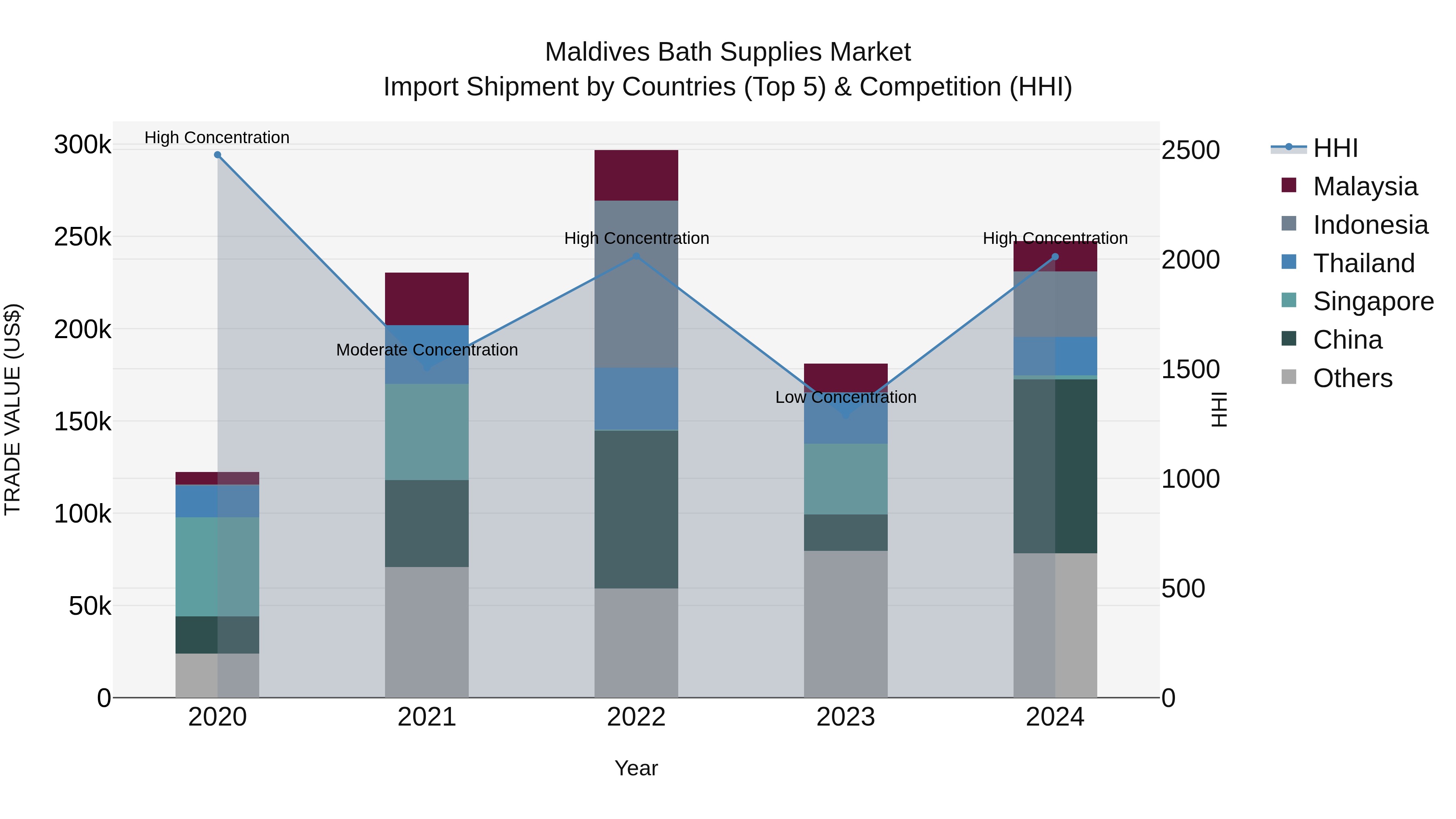 Maldives Bath Supplies Market Top 5 Importing Countries and Market Competition (HHI) Analysis