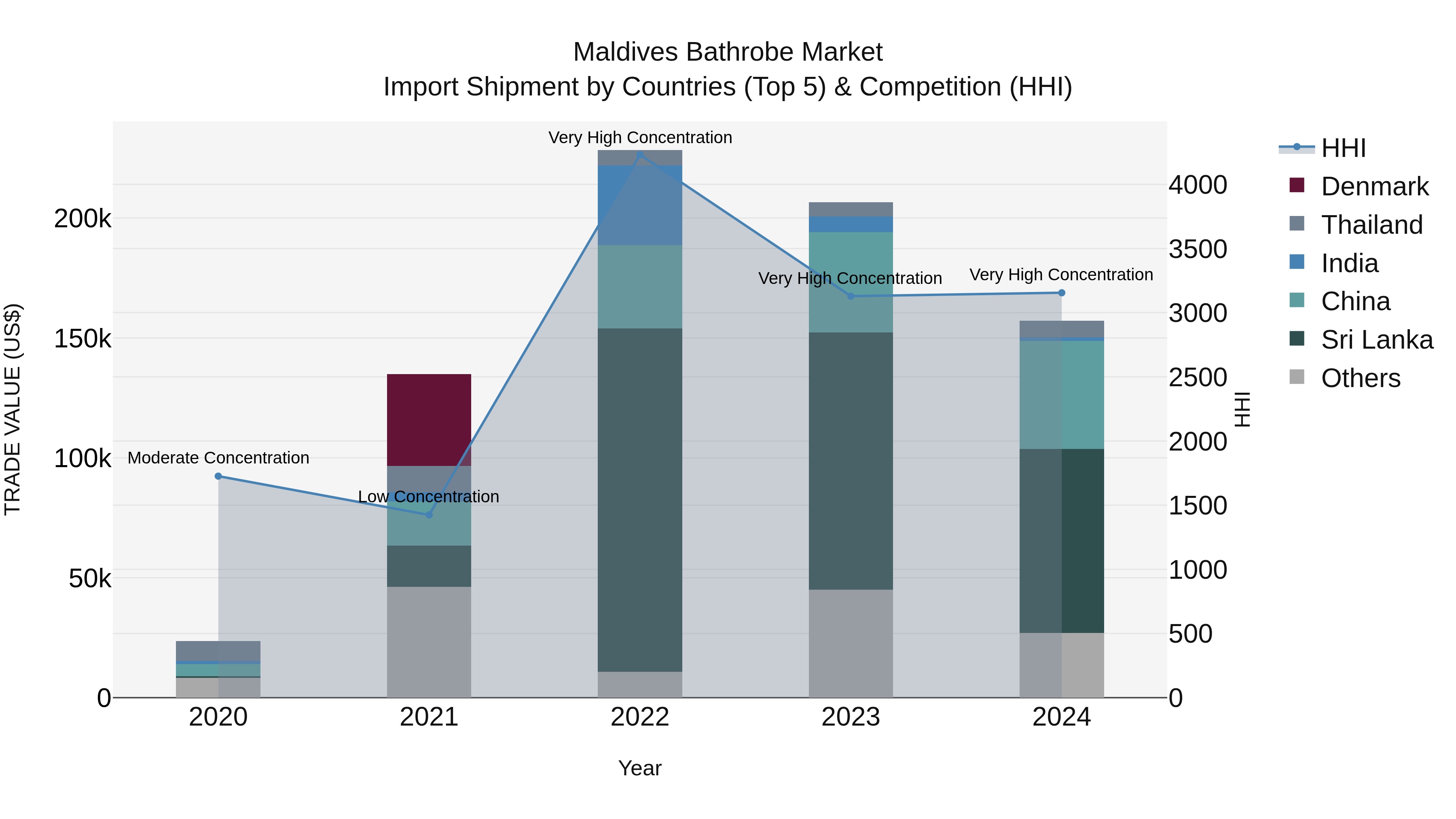 Maldives Bathrobe Market Top 5 Importing Countries and Market Competition (HHI) Analysis