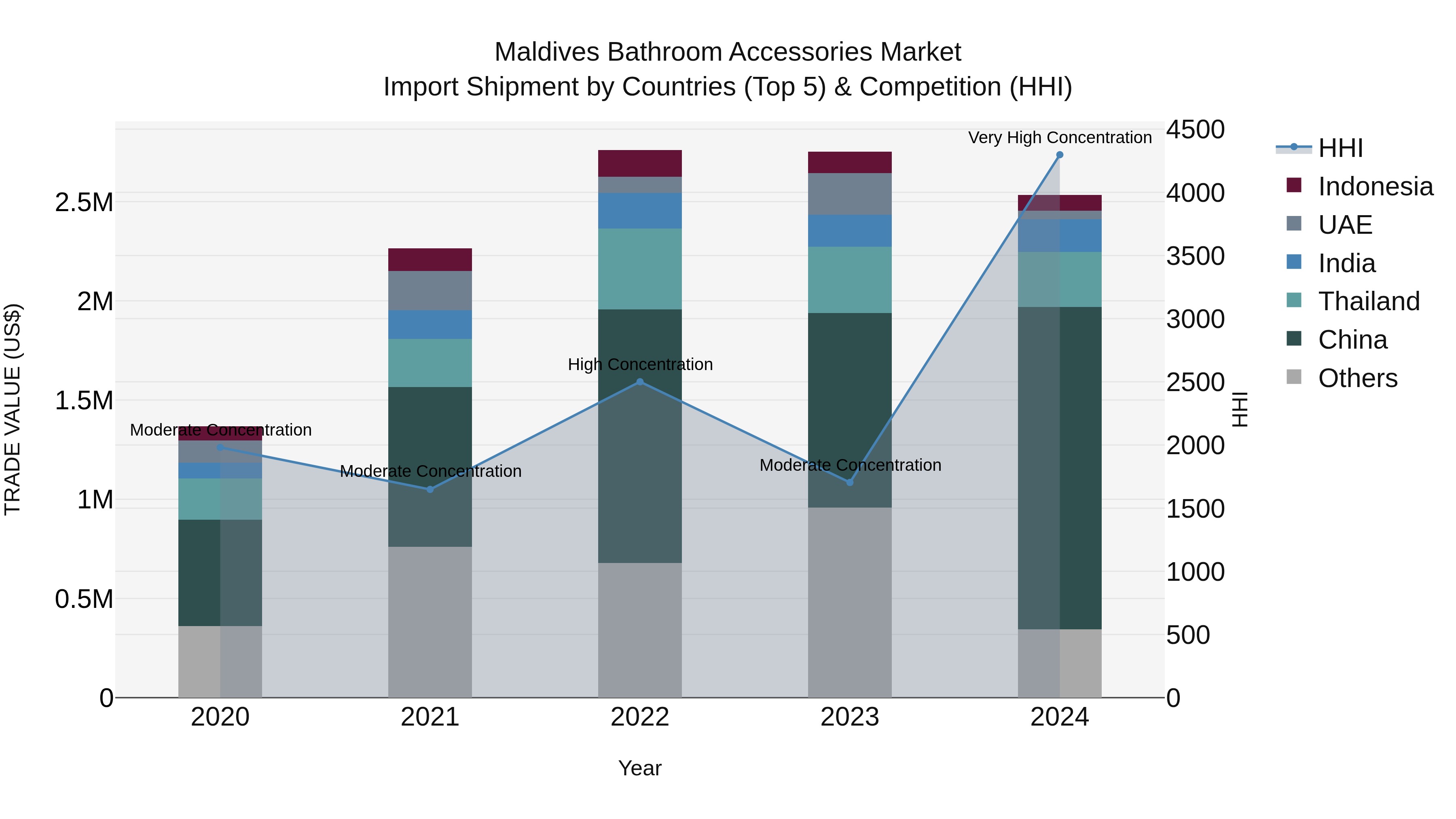 Maldives Bathroom Accessories Market Top 5 Importing Countries and Market Competition (HHI) Analysis