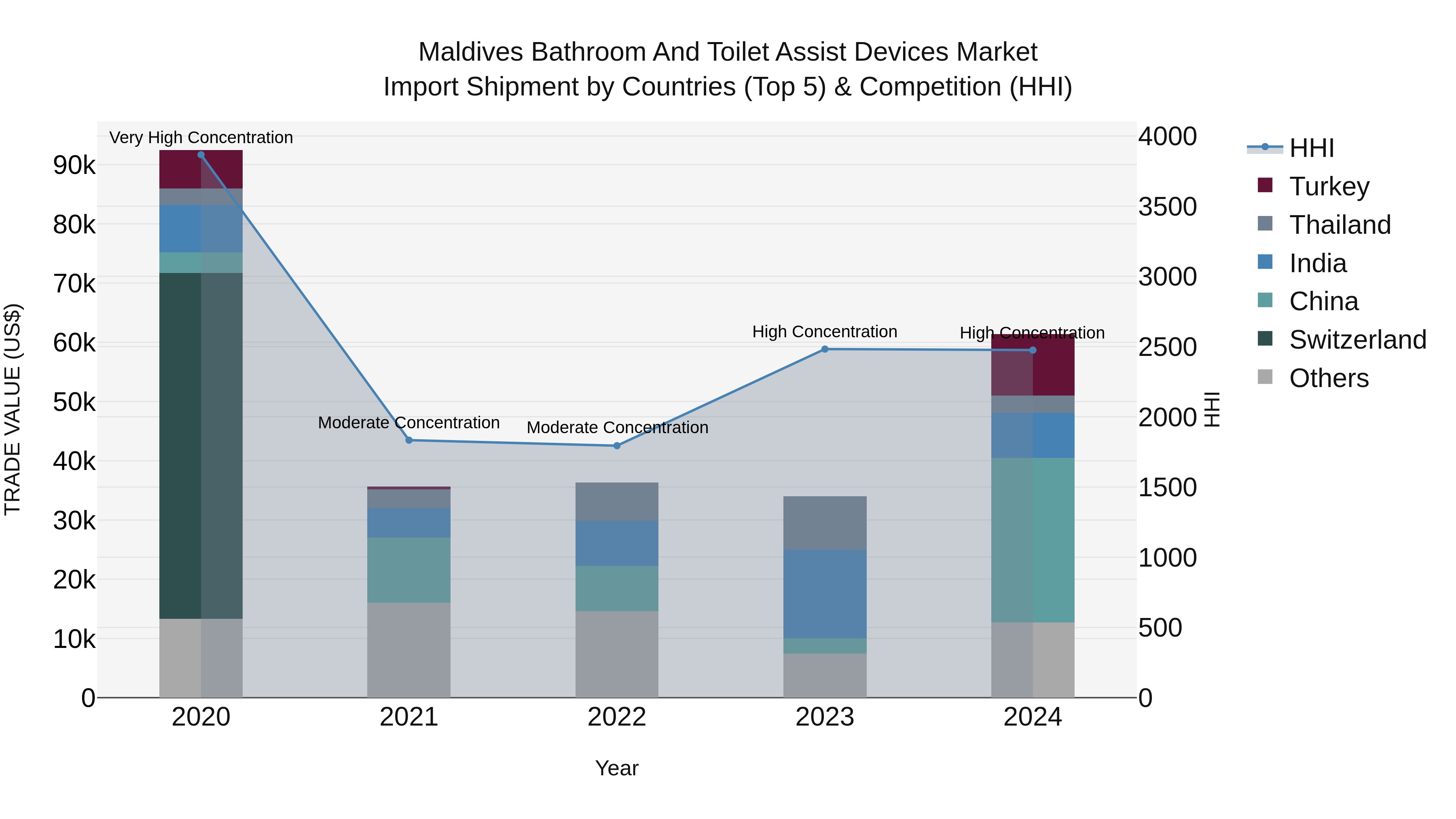 Maldives Bathroom and Toilet Assist Devices Market Top 5 Importing Countries and Market Competition (HHI) Analysis