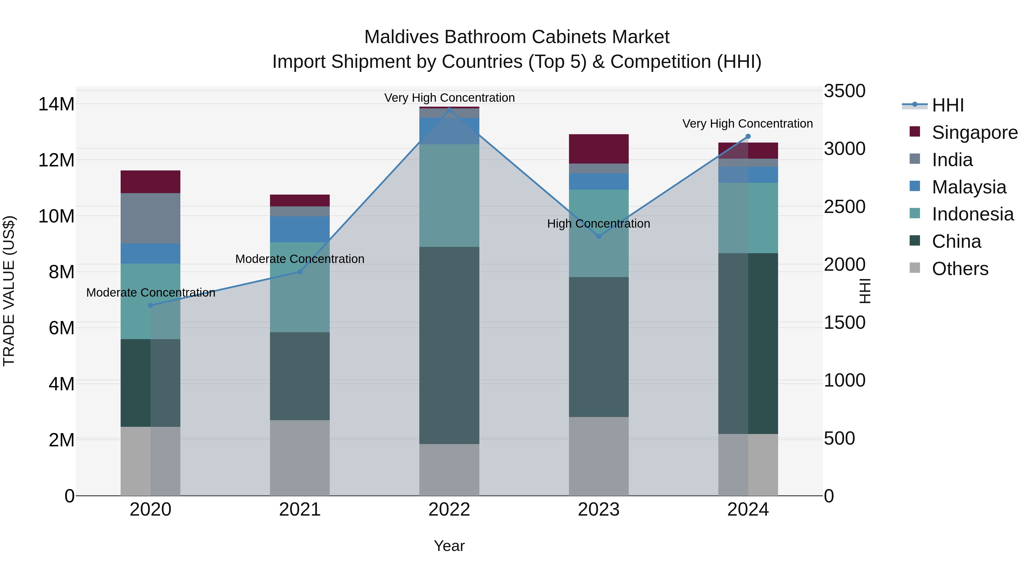 Maldives Bathroom Cabinets Market Top 5 Importing Countries and Market Competition (HHI) Analysis