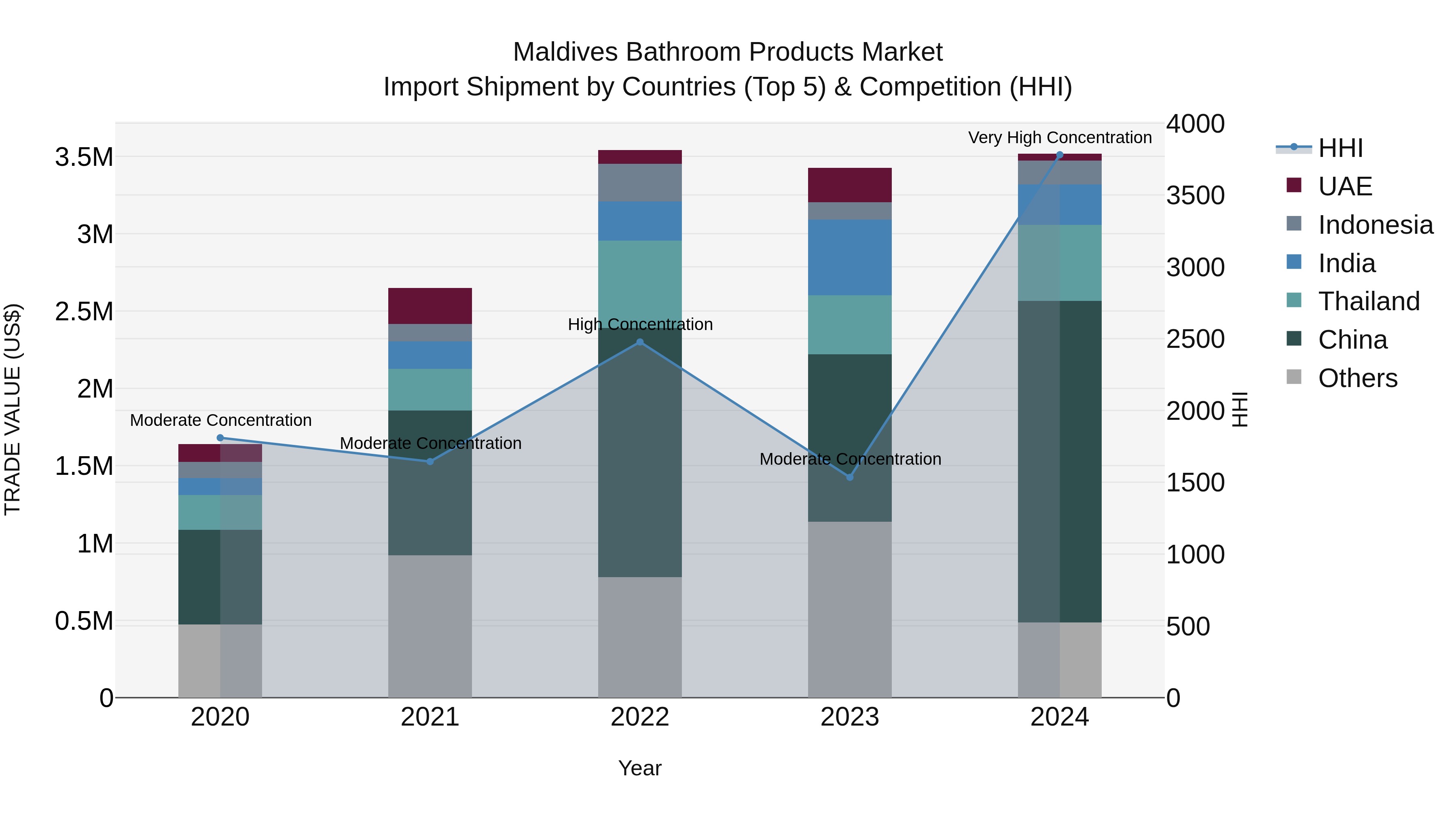 Maldives Bathroom Products Market Top 5 Importing Countries and Market Competition (HHI) Analysis