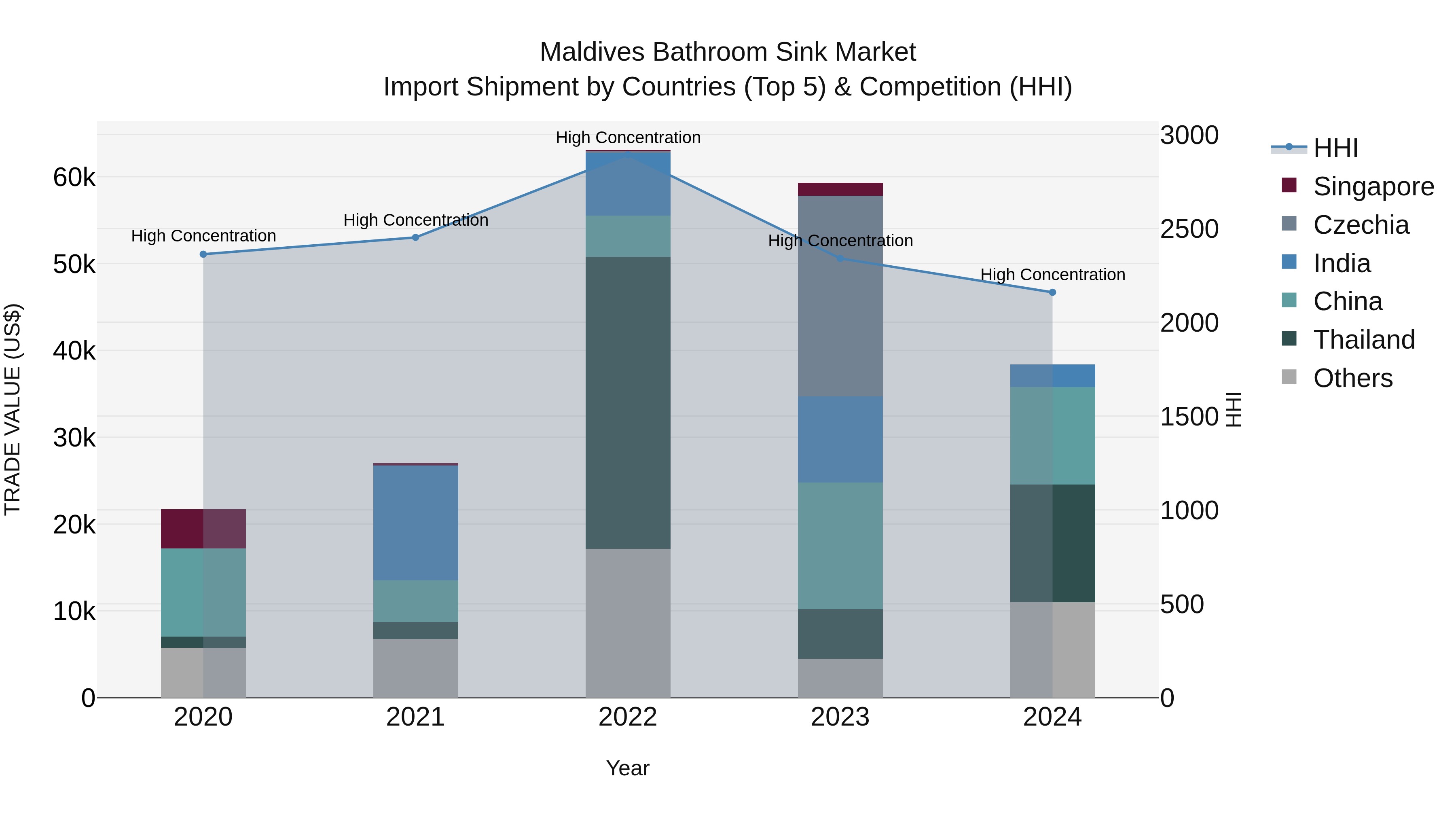 Maldives Bathroom Sink Market Top 5 Importing Countries and Market Competition (HHI) Analysis