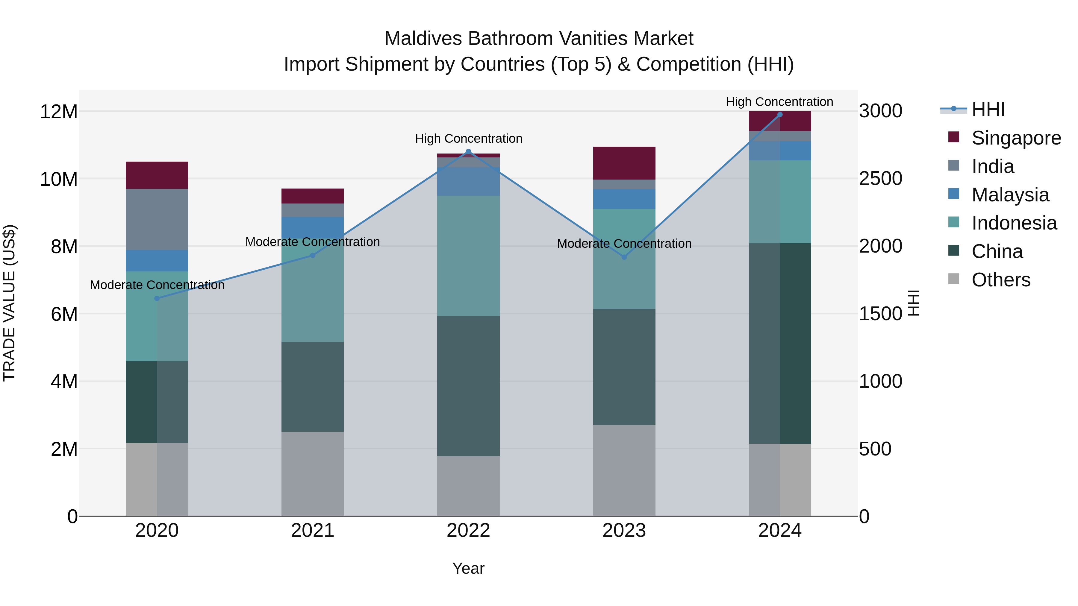 Maldives Bathroom Vanities Market Top 5 Importing Countries and Market Competition (HHI) Analysis