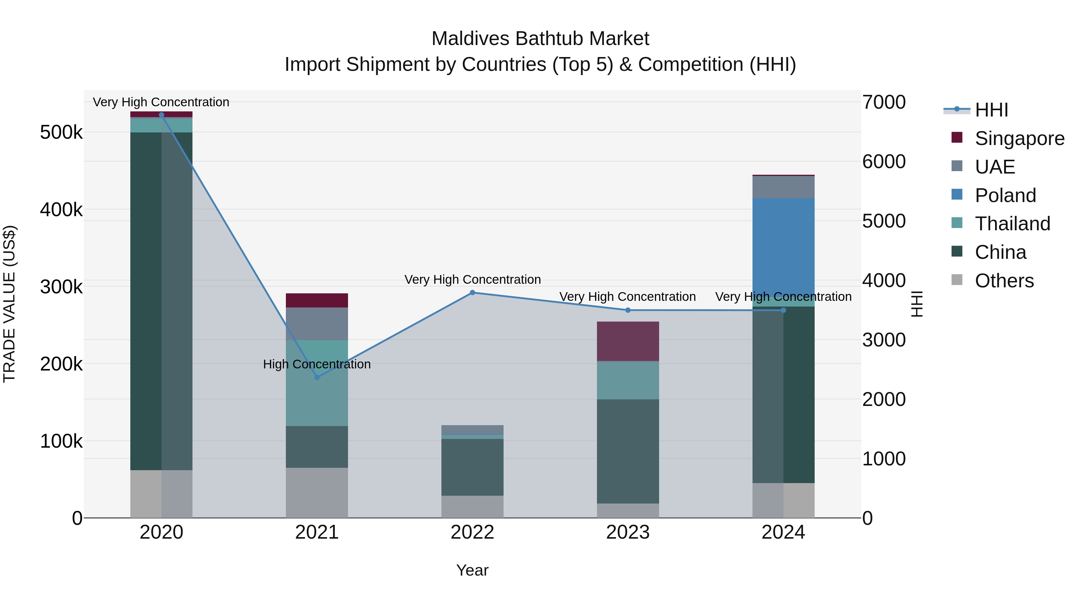 Maldives Bathtub Market Top 5 Importing Countries and Market Competition (HHI) Analysis