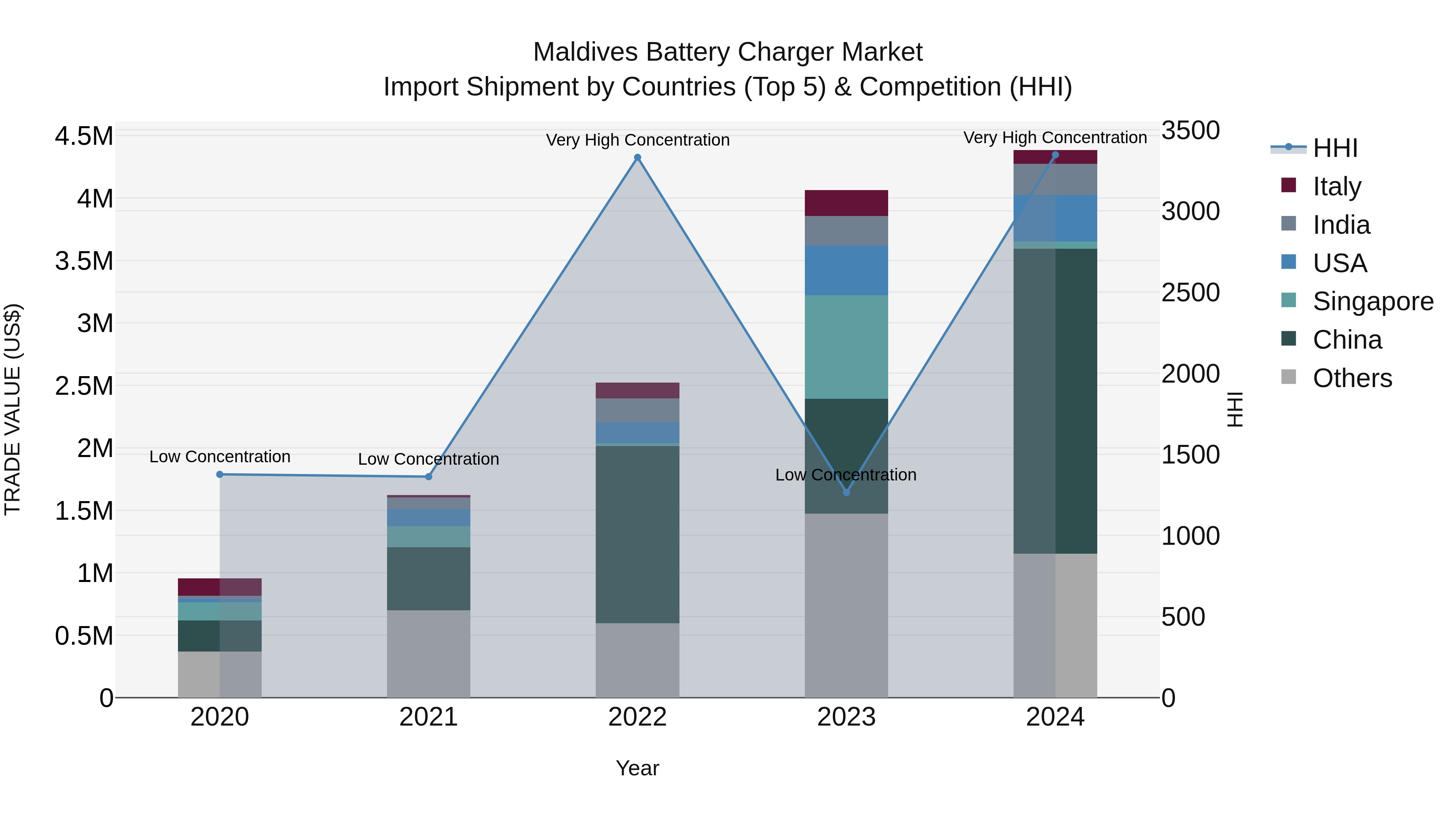 Maldives Battery Charger Market Top 5 Importing Countries and Market Competition (HHI) Analysis