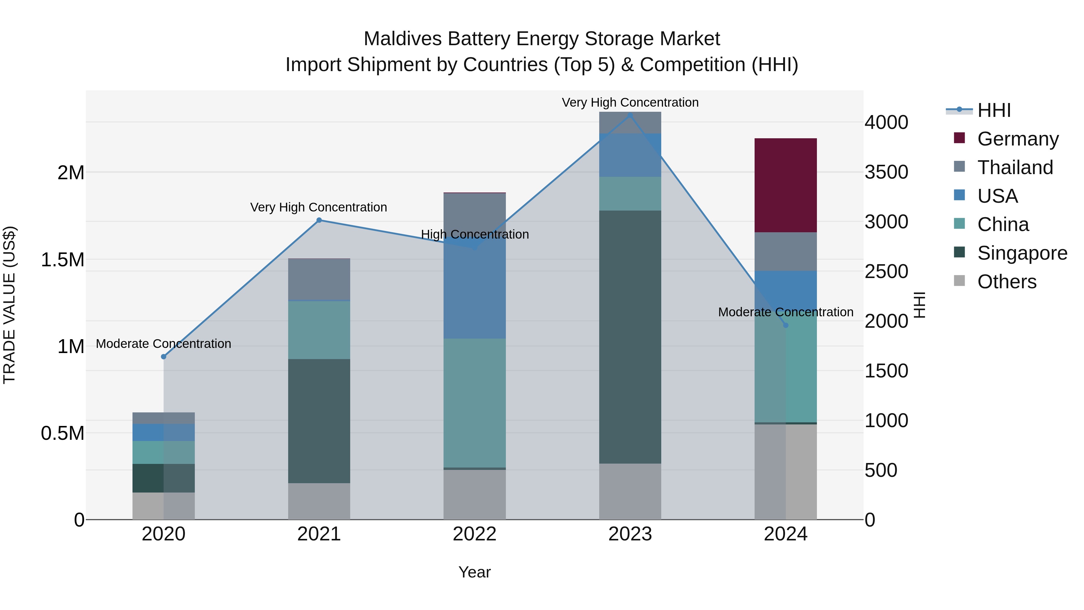 Maldives Battery Energy Storage Market Top 5 Importing Countries and Market Competition (HHI) Analysis