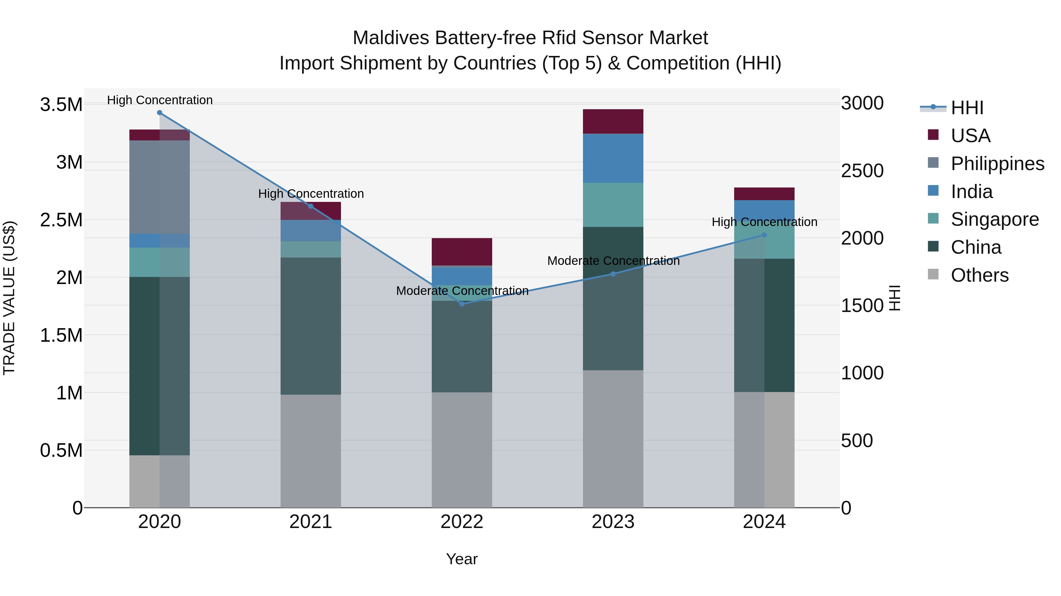 Maldives Battery-free Rfid Sensor Market Top 5 Importing Countries and Market Competition (HHI) Analysis