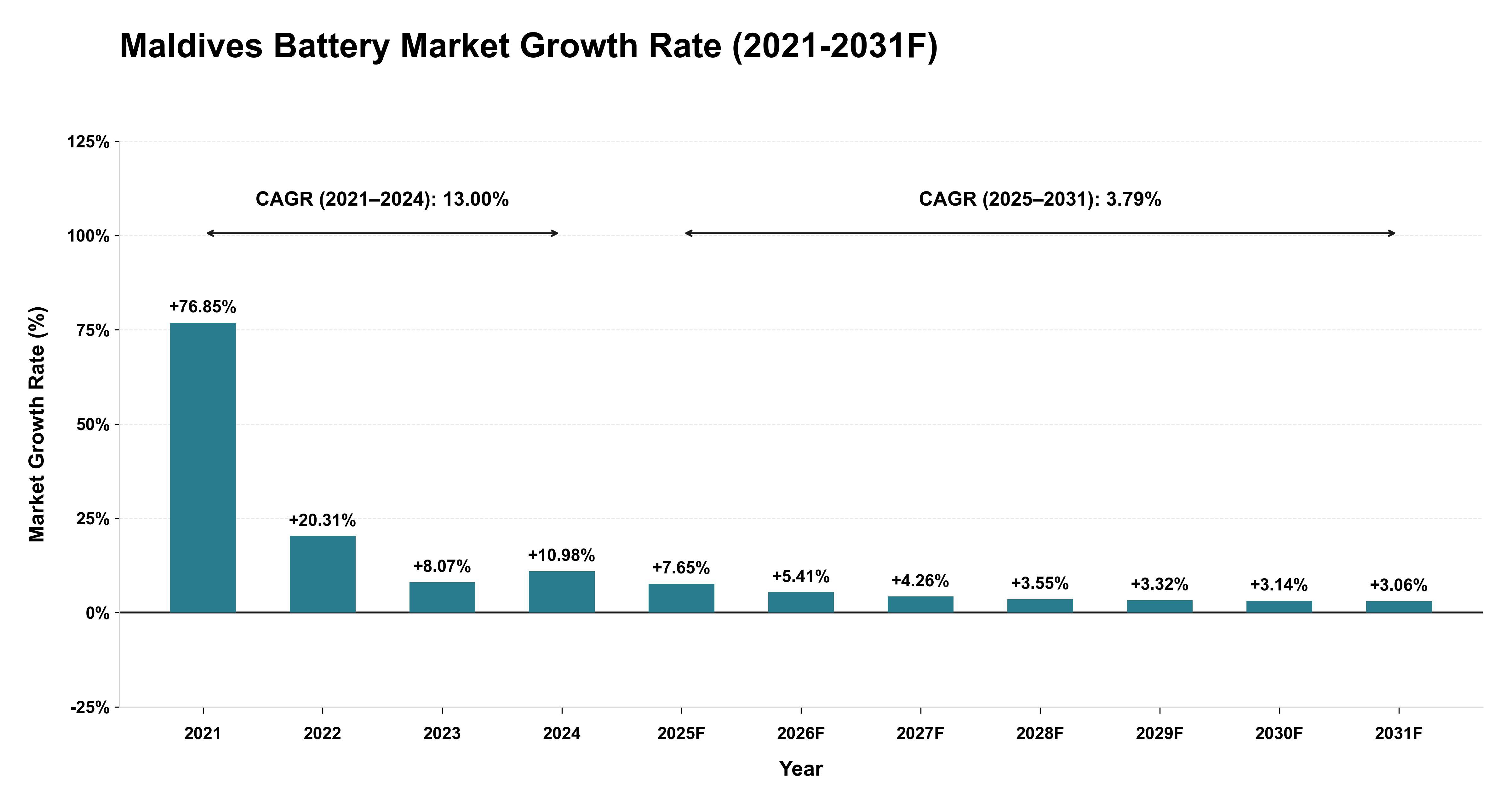 Maldives Battery Market Year-wise Growth Rate (2021-2031F)