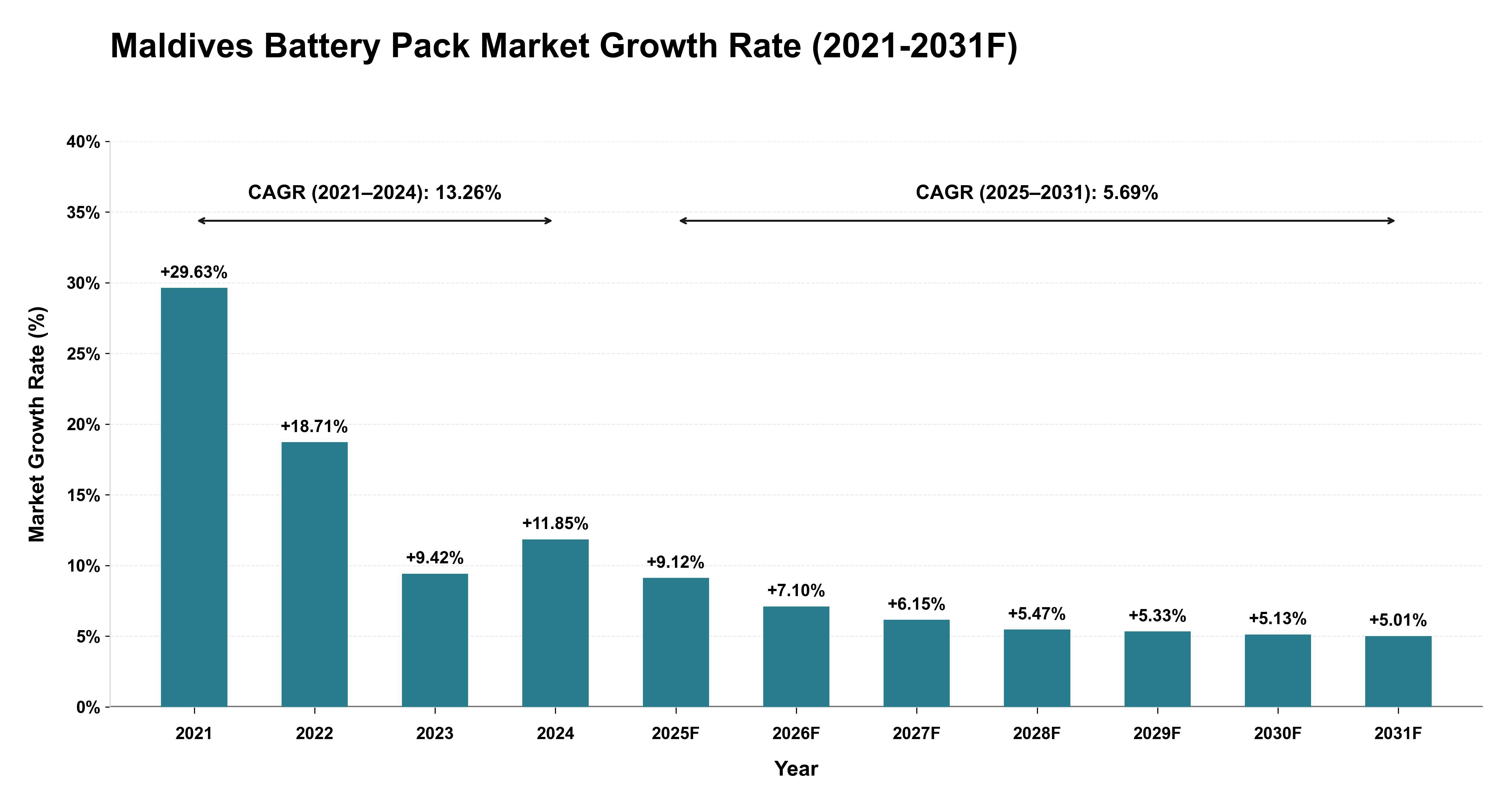 Maldives Battery Pack Market Year-wise Growth Rate (2021-2031F)