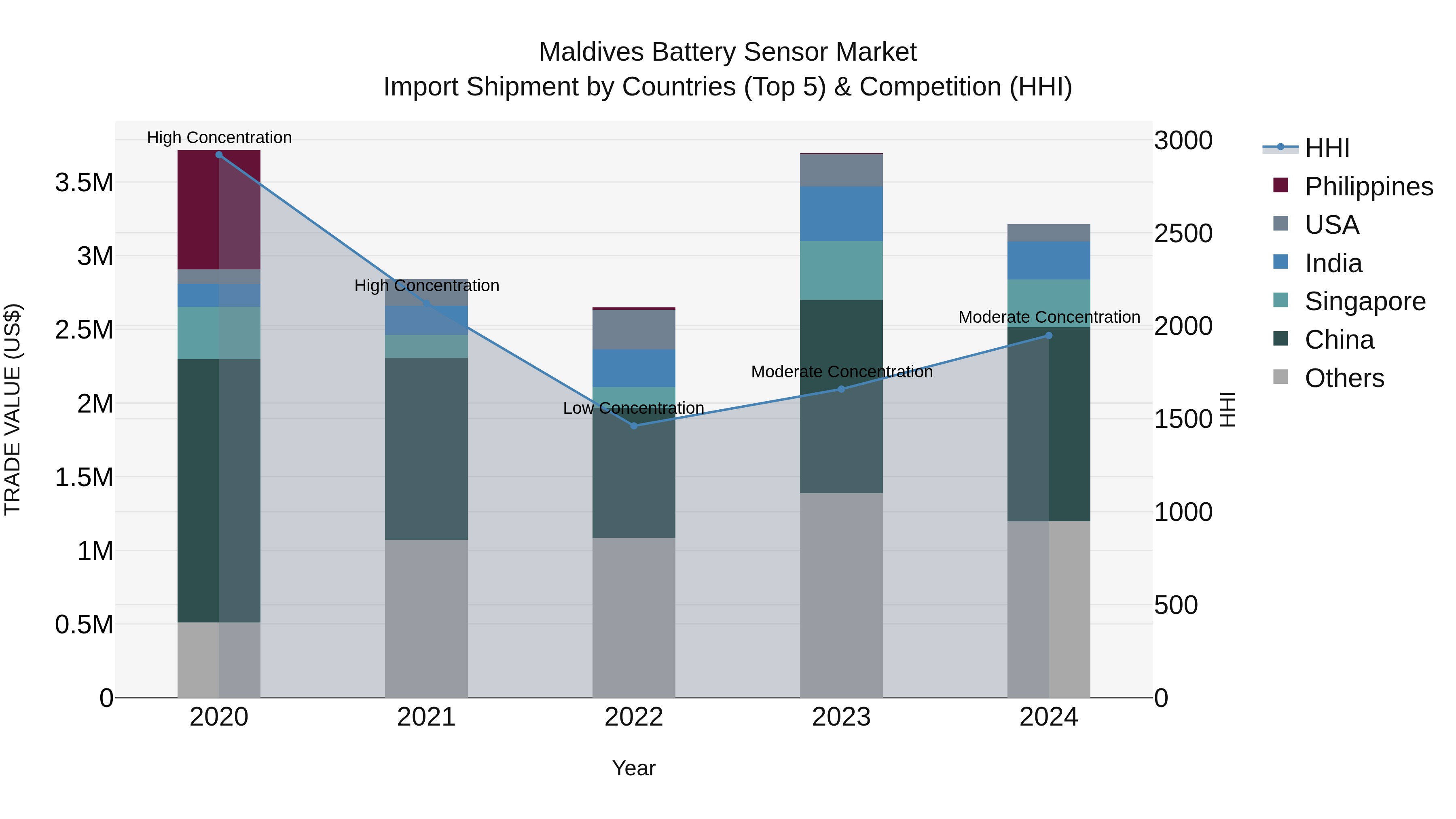Maldives Battery Sensor Market Top 5 Importing Countries and Market Competition (HHI) Analysis