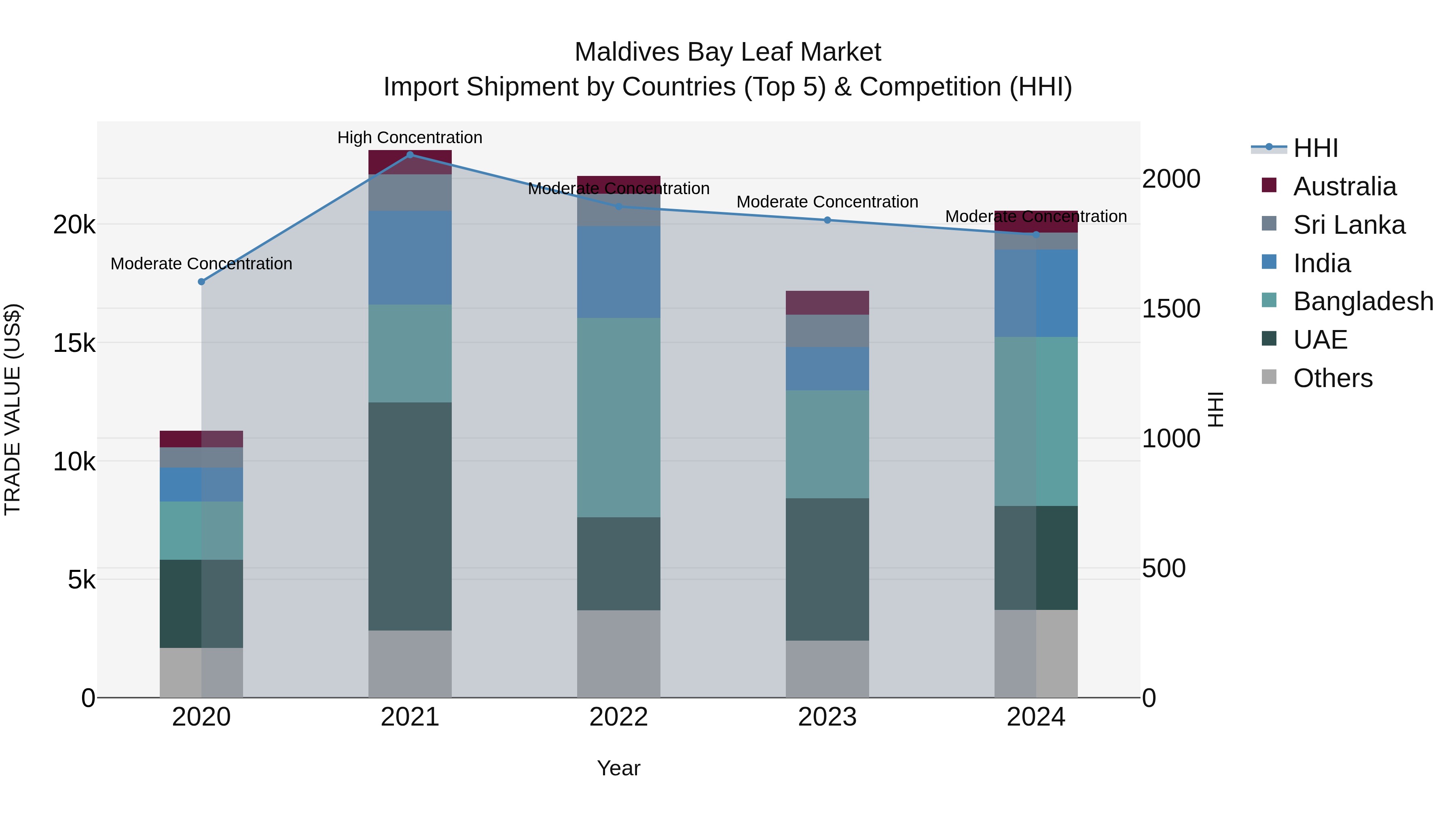 Maldives Bay Leaf Market Top 5 Importing Countries and Market Competition (HHI) Analysis