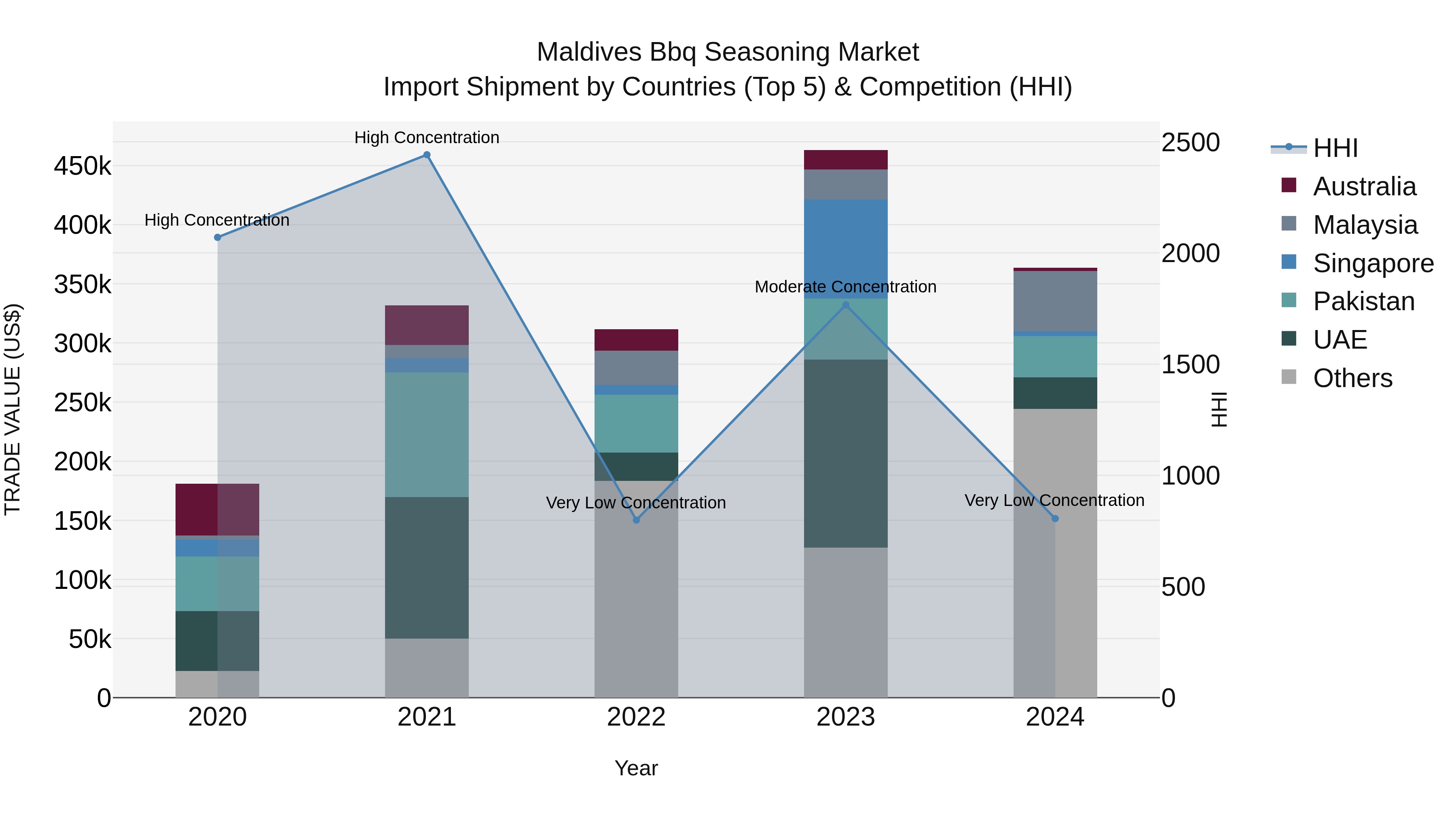 Maldives Bbq Seasoning Market Top 5 Importing Countries and Market Competition (HHI) Analysis