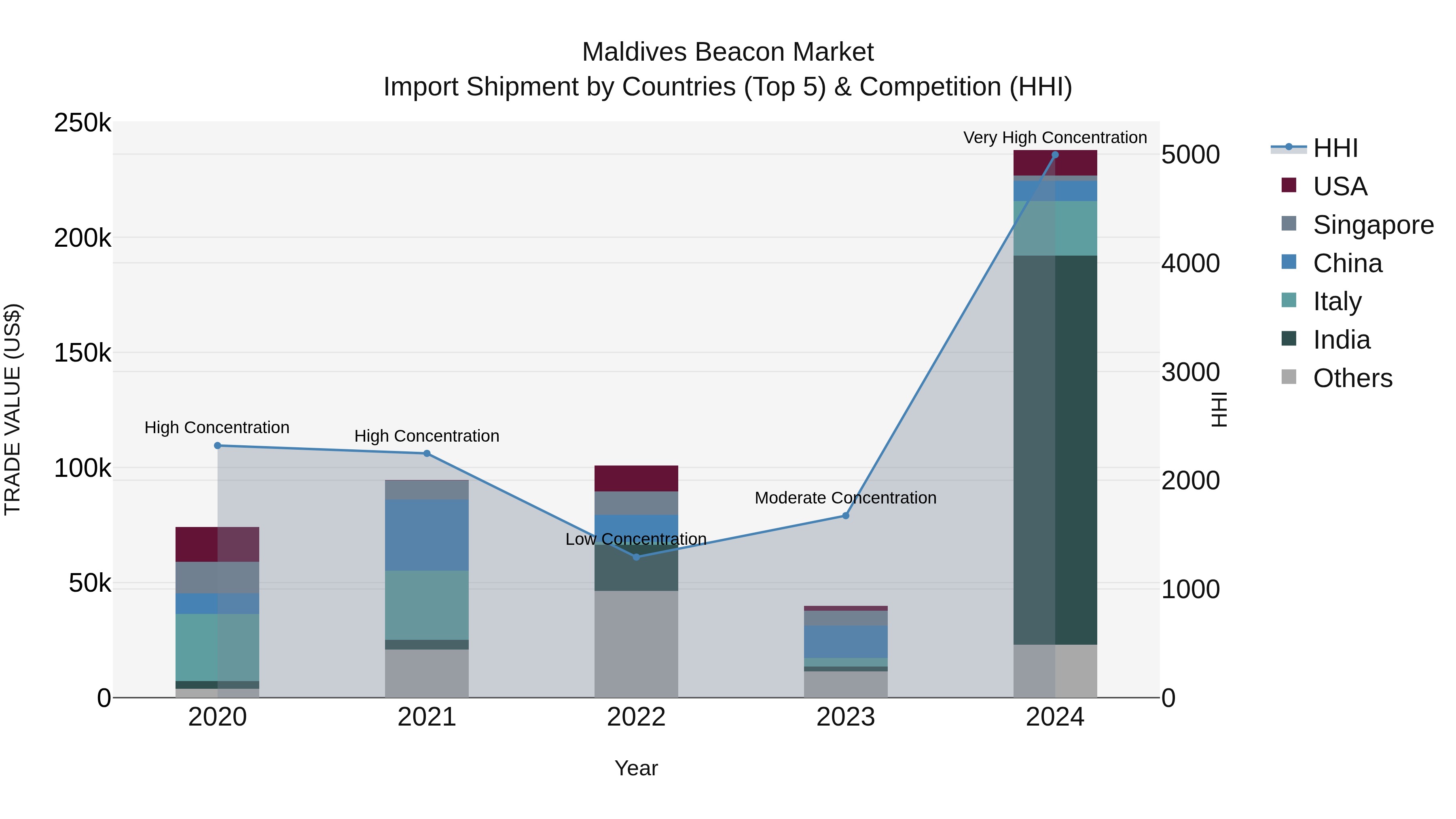Maldives Beacon Market Top 5 Importing Countries and Market Competition (HHI) Analysis